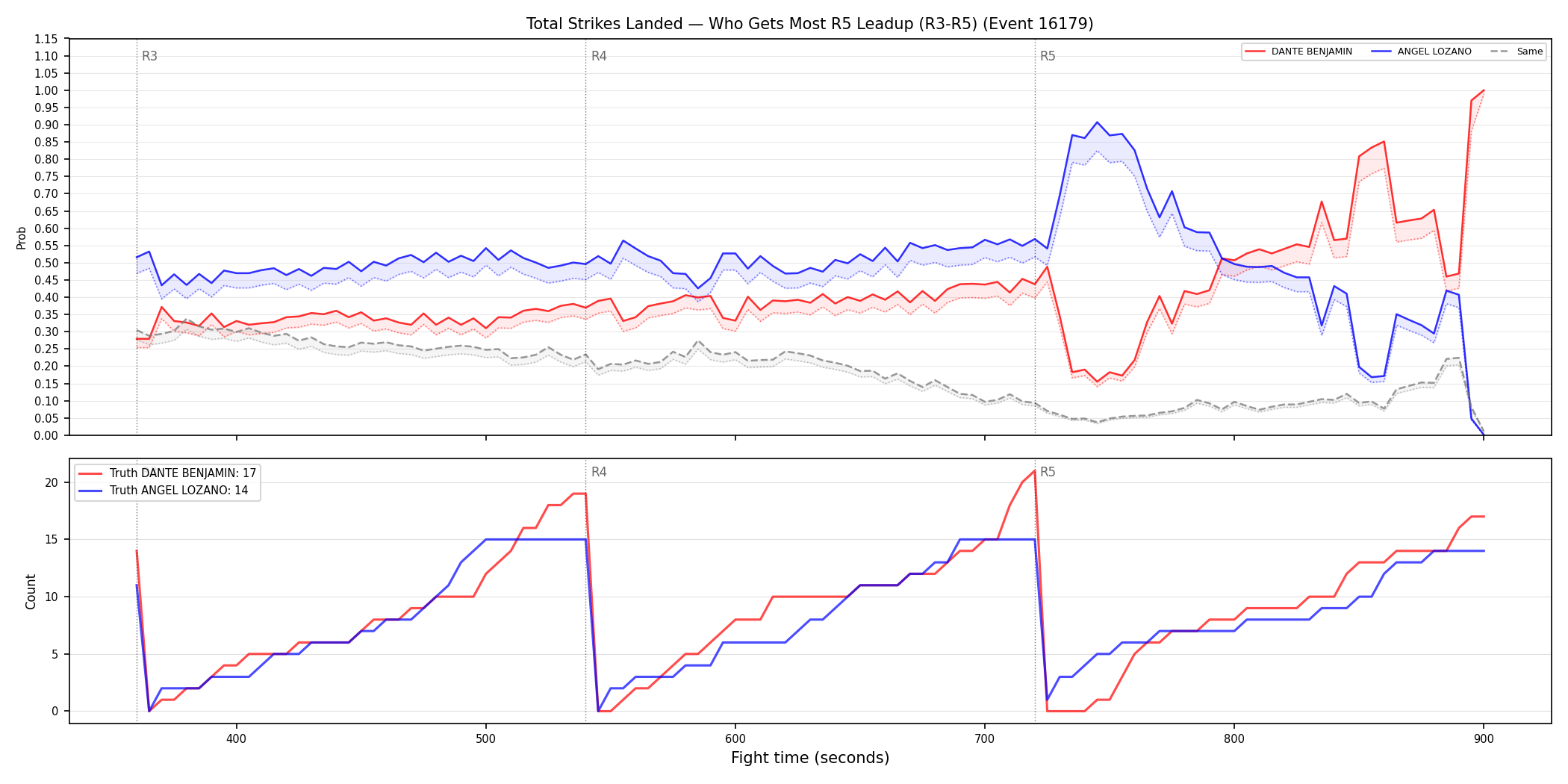 Round: Total Strikes Landed — round 5 — leadup — Dev
