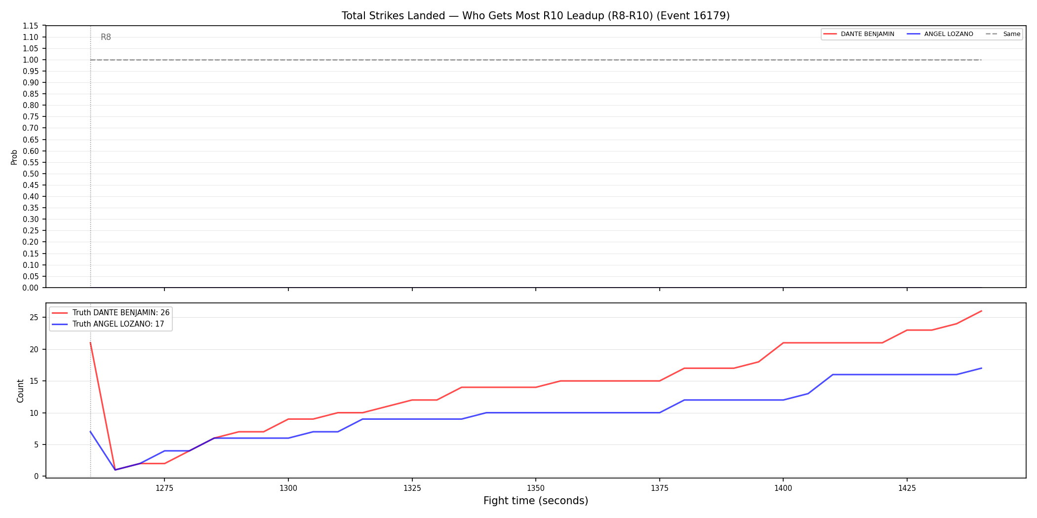Round: Total Strikes Landed — round 10 — leadup — Dev