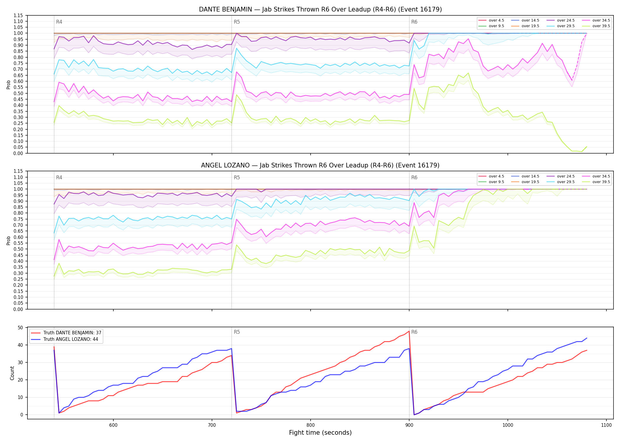 Round: Jab Strikes Thrown — round 6 — leadup — Dev