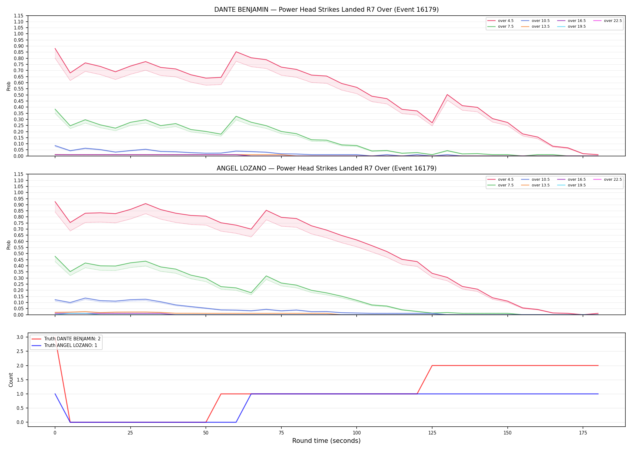 Round: Power Head Strikes Landed — round 7 — Dev