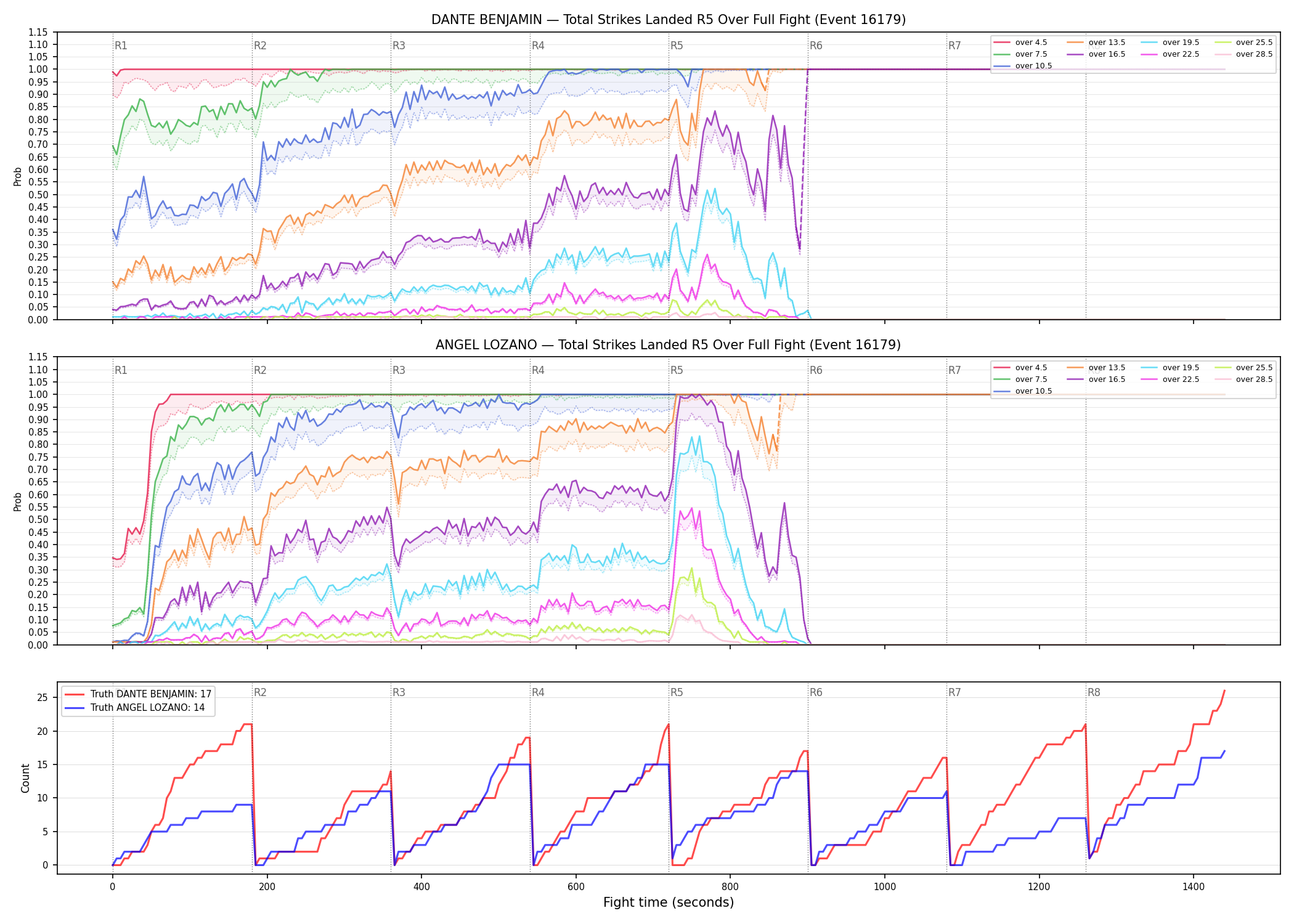 Round: Total Strikes Landed — round 5 — fight view — Dev