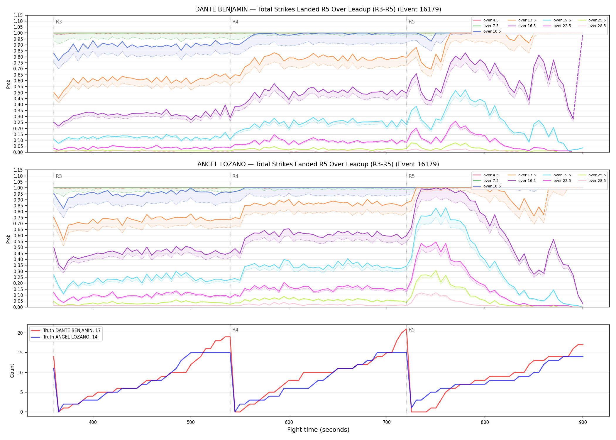 Round: Total Strikes Landed — round 5 — leadup — Dev