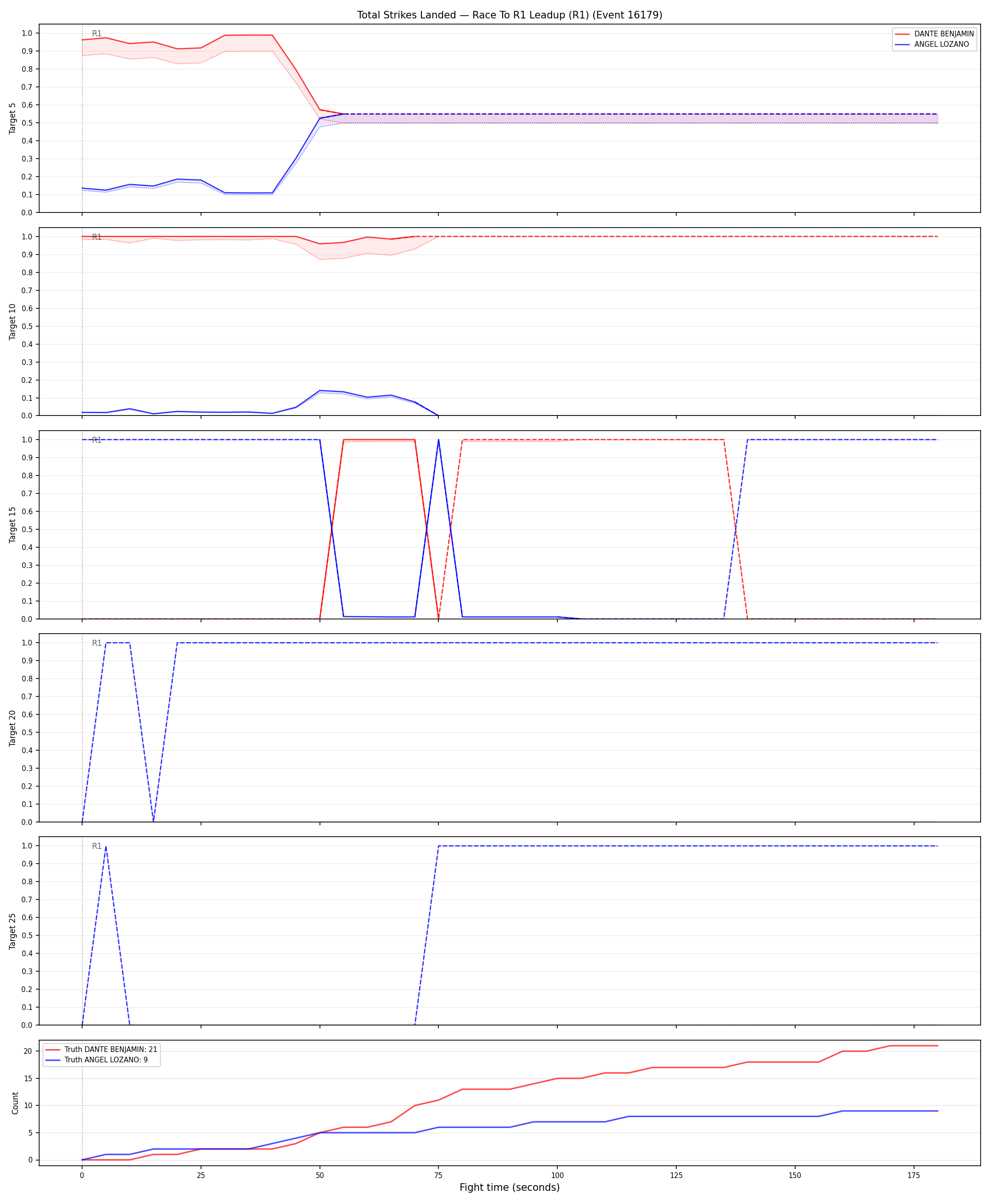 Round: Total Strikes Landed — round 1 — leadup — Dev