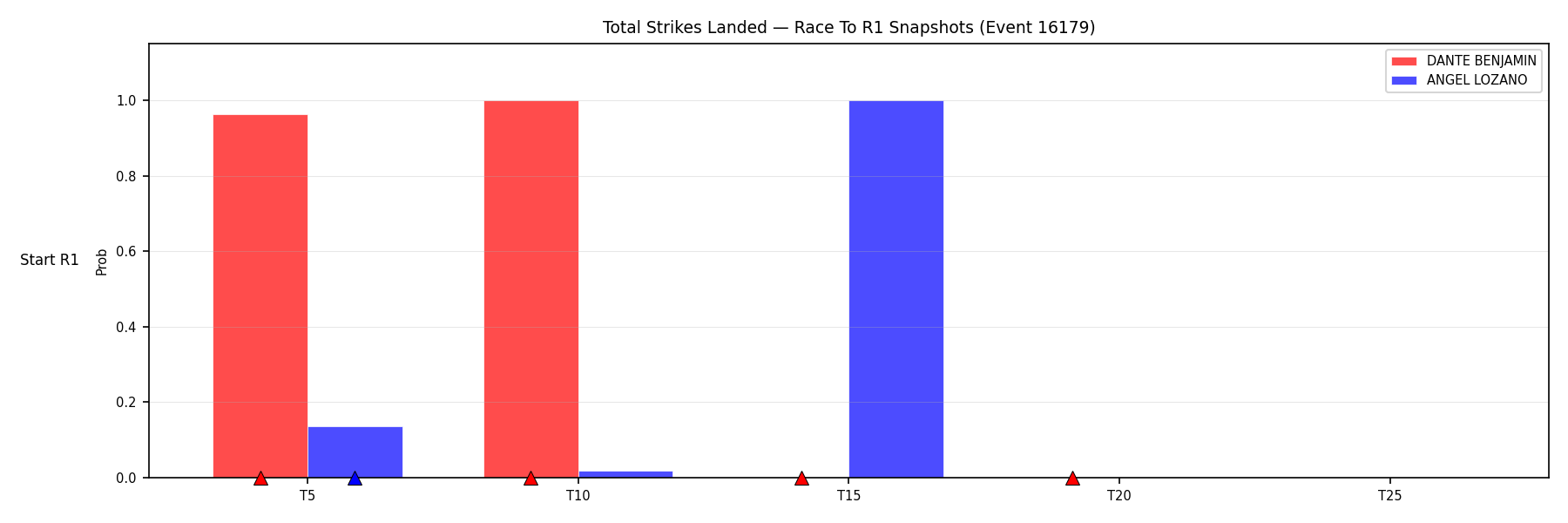 Round: Total Strikes Landed — round 1 — snapshots — Dev