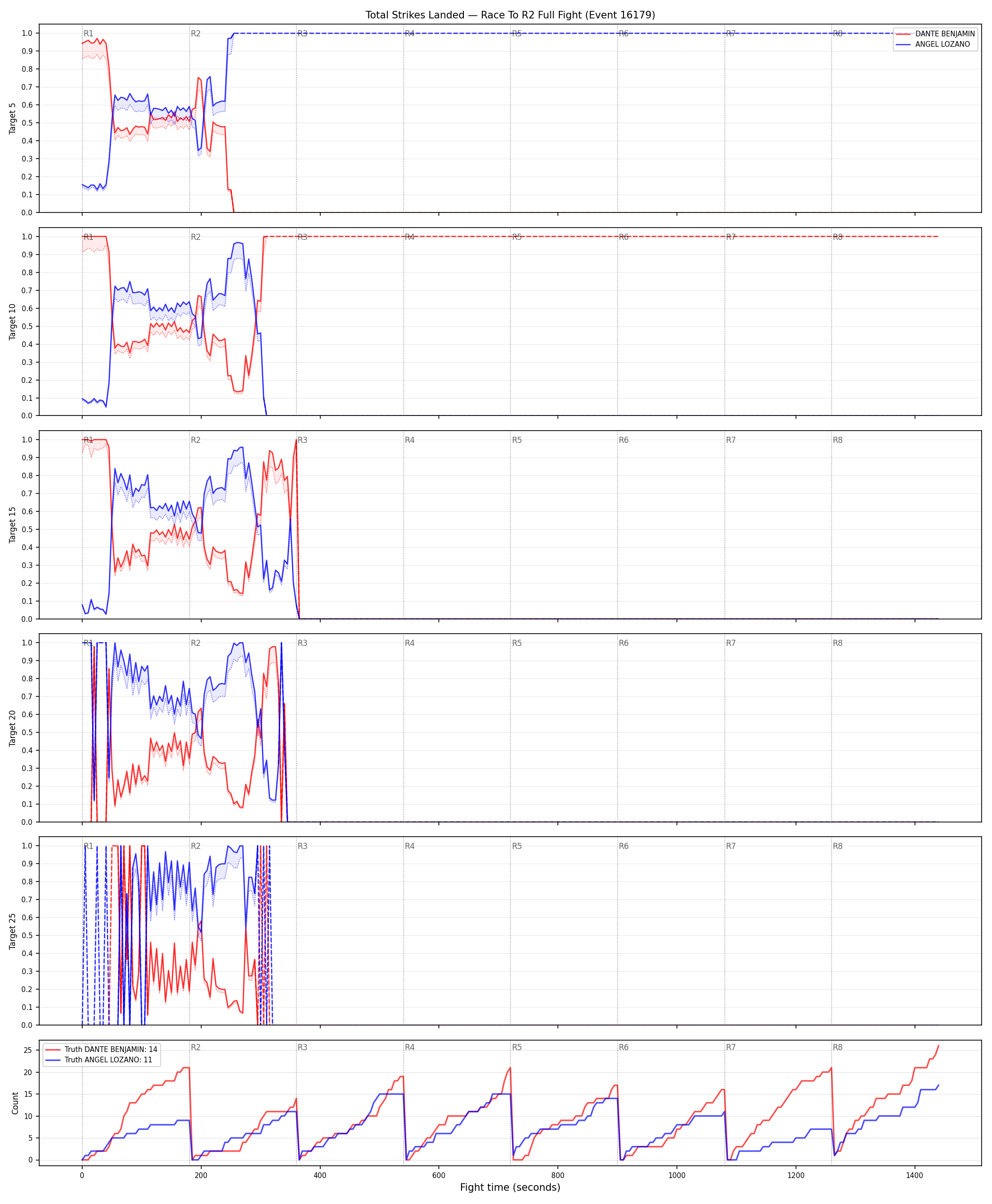 Round: Total Strikes Landed — round 2 — fight view — Dev