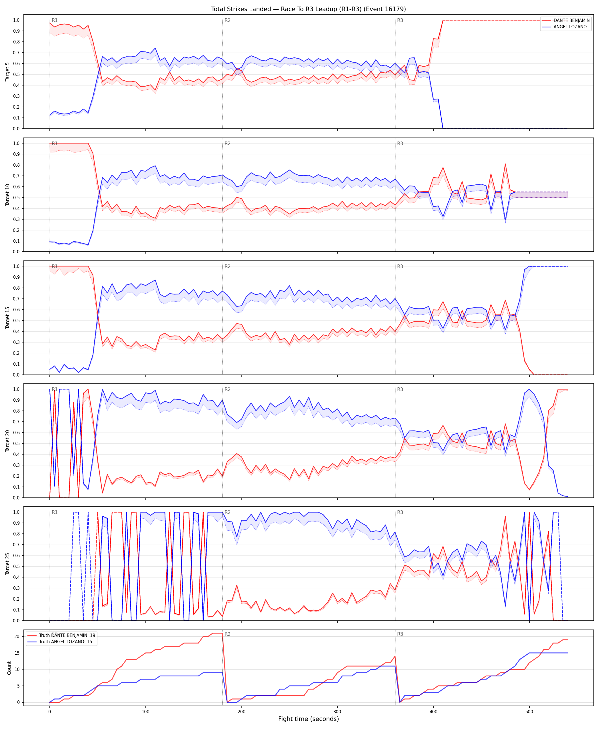 Round: Total Strikes Landed — round 3 — leadup — Dev