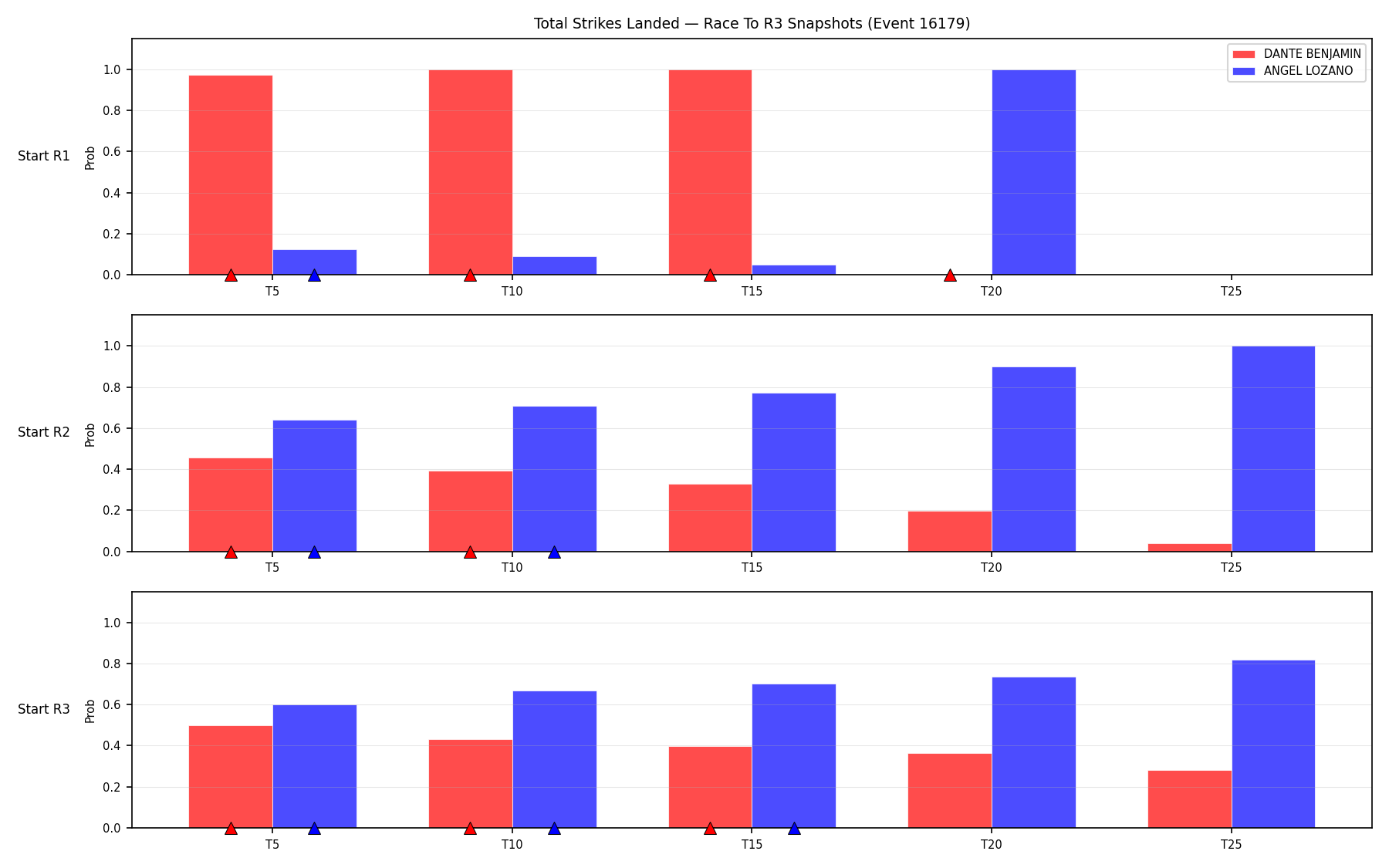 Round: Total Strikes Landed — round 3 — snapshots — Dev