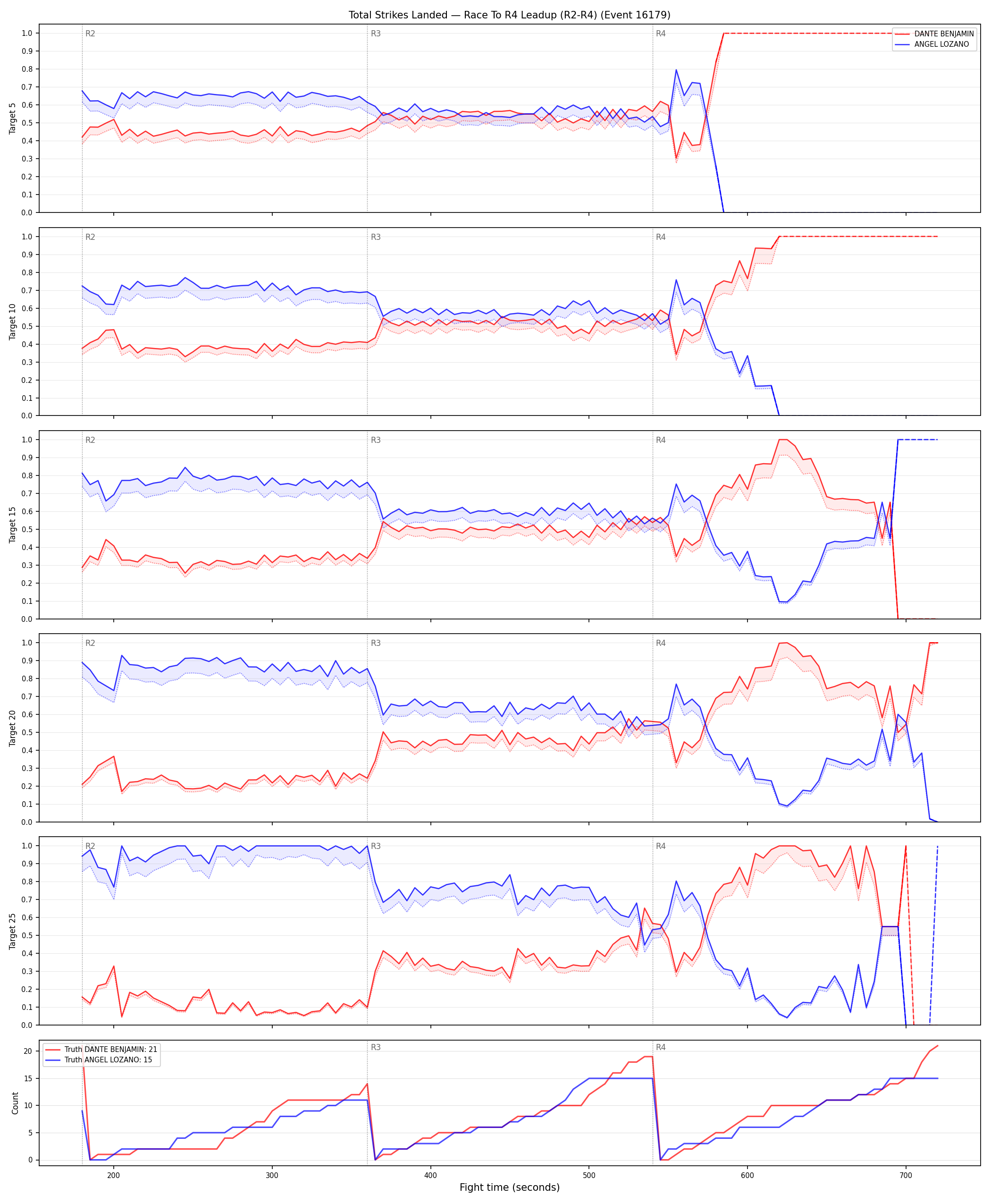 Round: Total Strikes Landed — round 4 — leadup — Dev