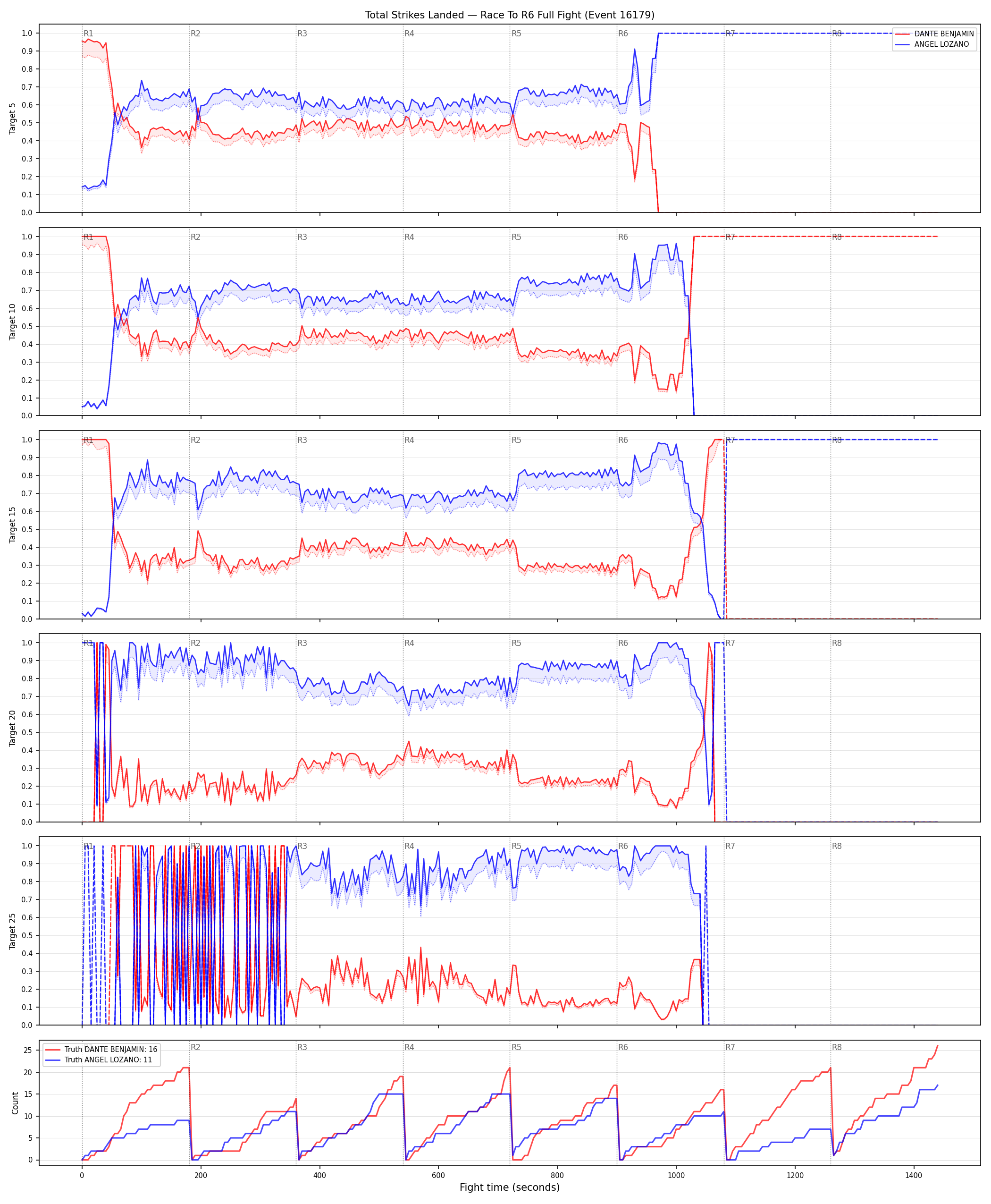Round: Total Strikes Landed — round 6 — fight view — Dev