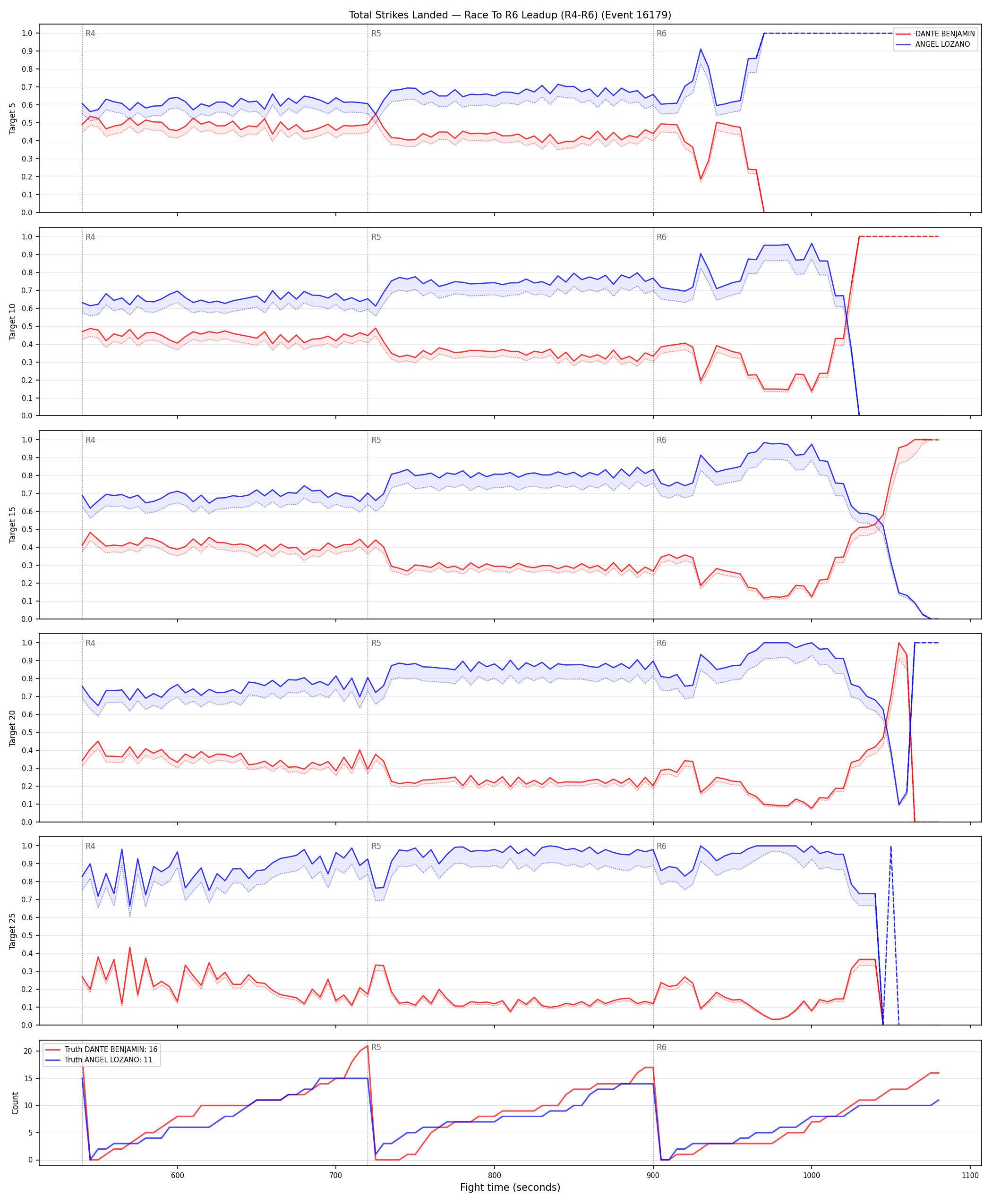 Round: Total Strikes Landed — round 6 — leadup — Dev