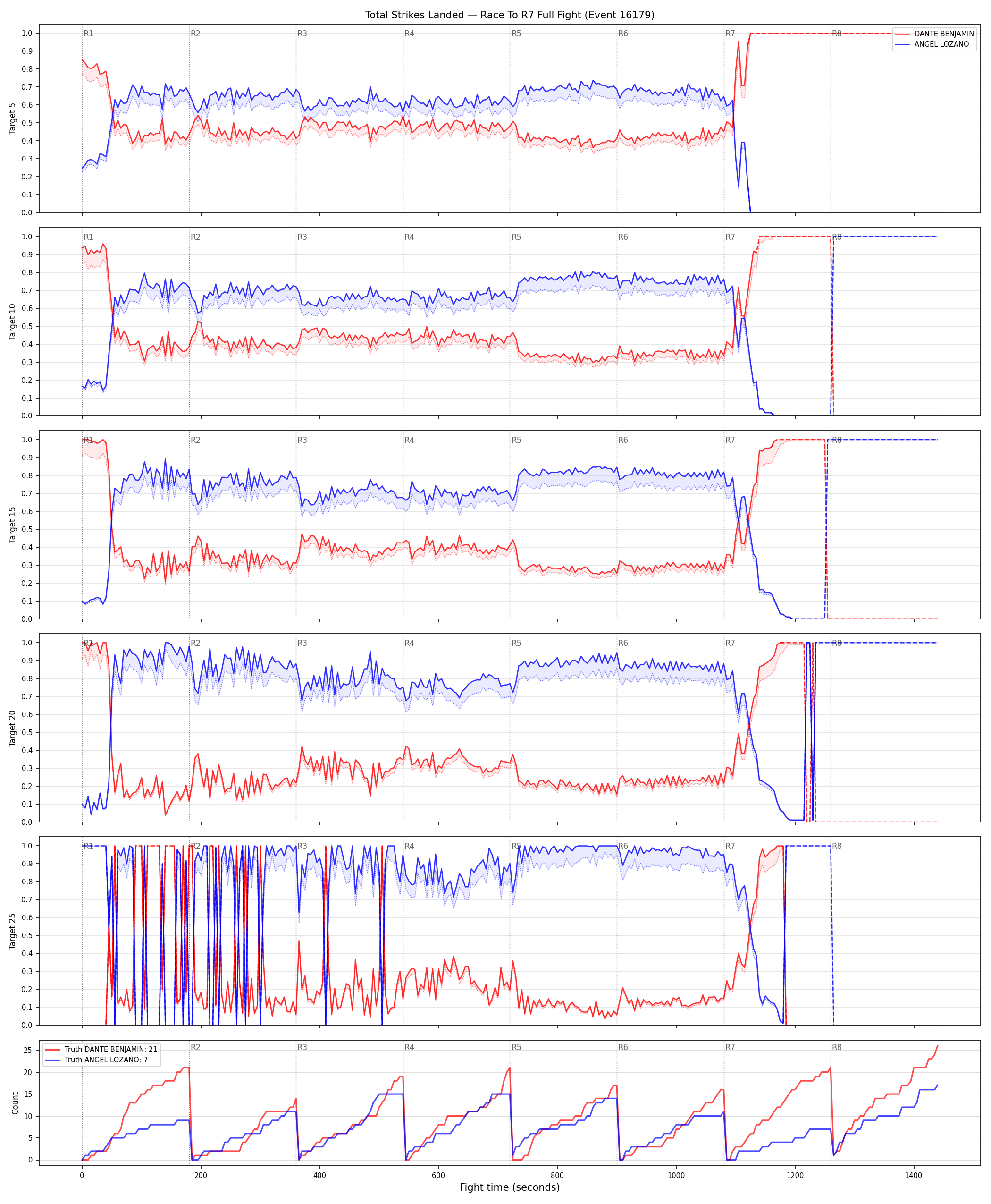 Round: Total Strikes Landed — round 7 — fight view — Dev