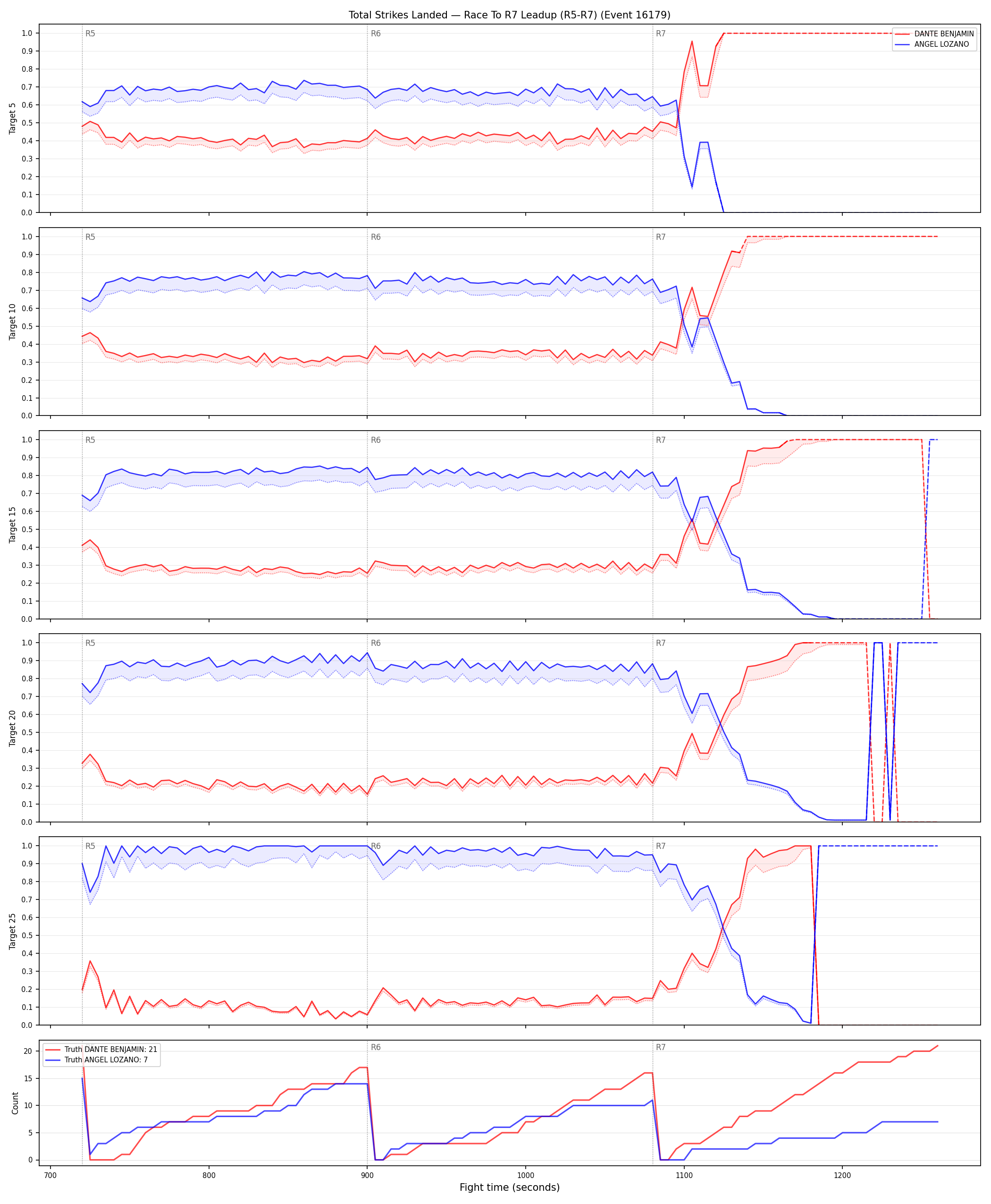 Round: Total Strikes Landed — round 7 — leadup — Dev