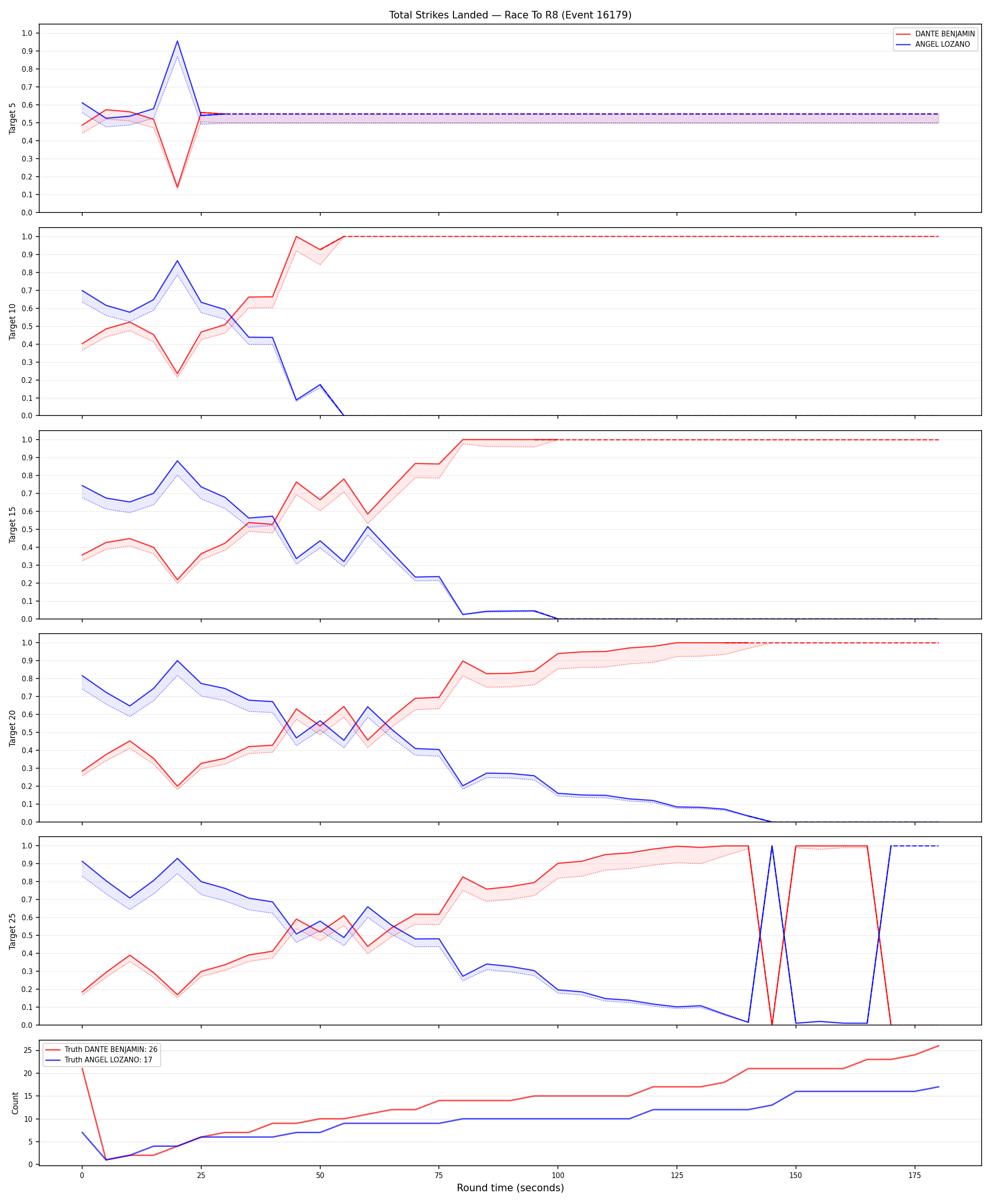 Round: Total Strikes Landed — round 8 — Dev