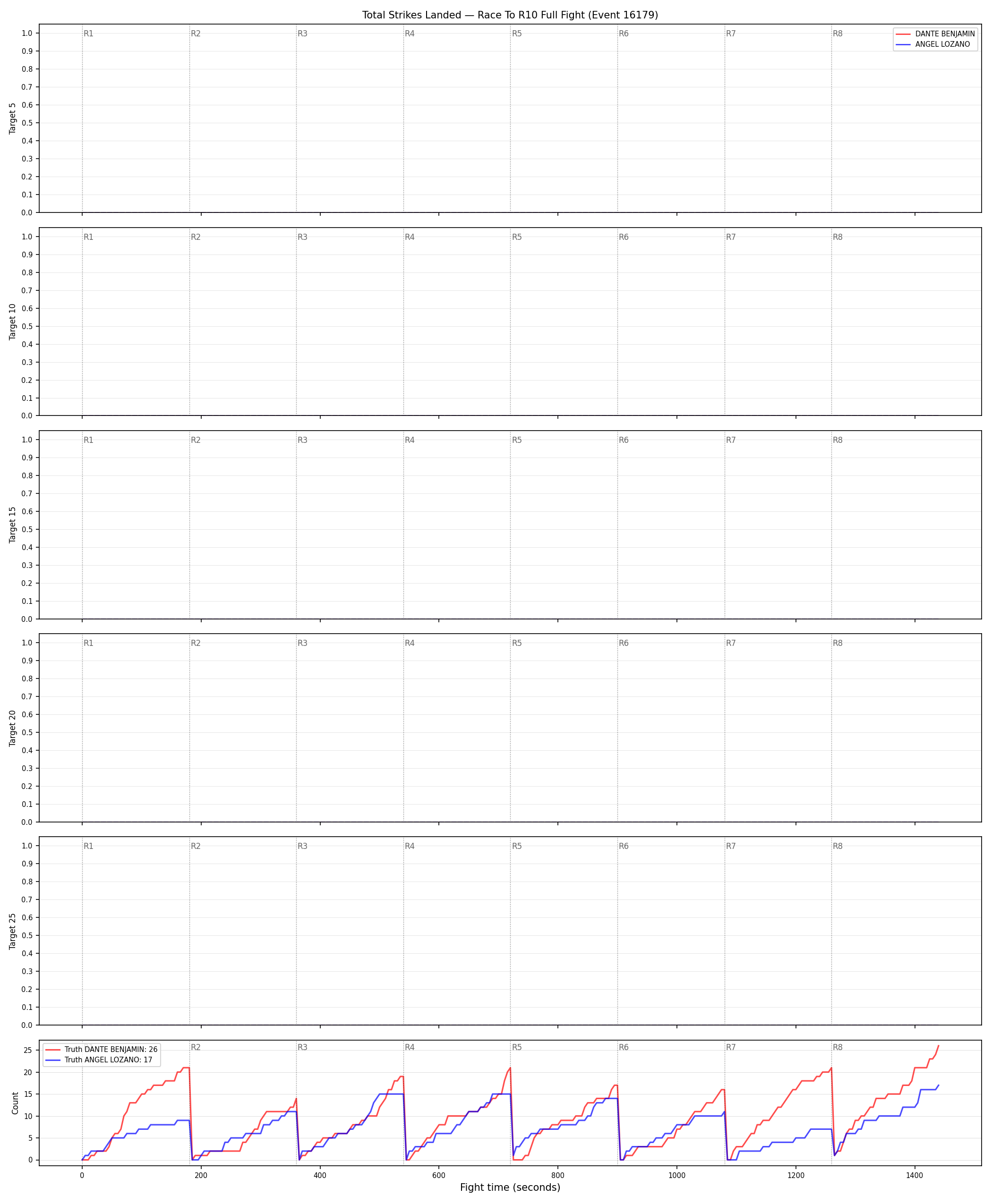 Round: Total Strikes Landed — round 10 — fight view — Dev