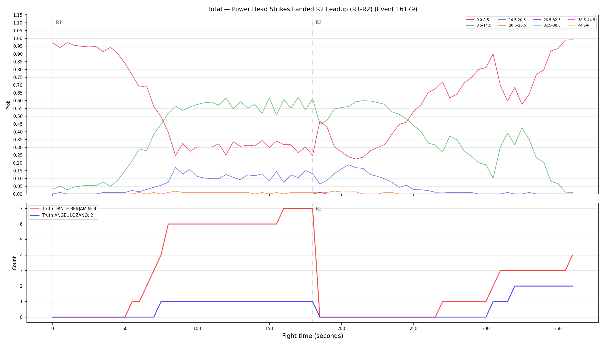 Stats/Round/Total Bins/Power Head Strikes Landed/Round 02/16179 Round 02 Leadup — Dev