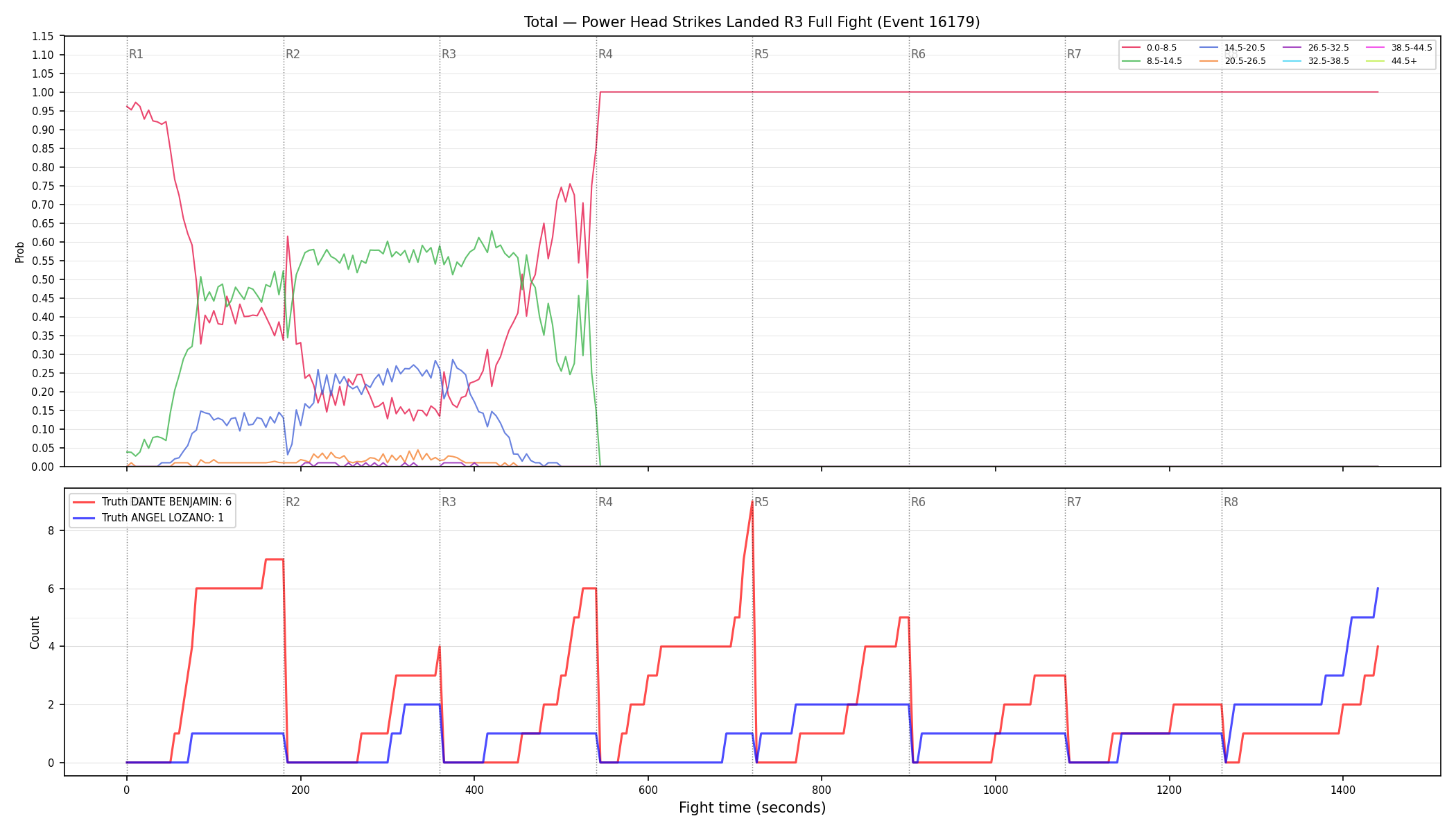 Stats/Round/Total Bins/Power Head Strikes Landed/Round 03/16179 Round 03 Fight — Dev