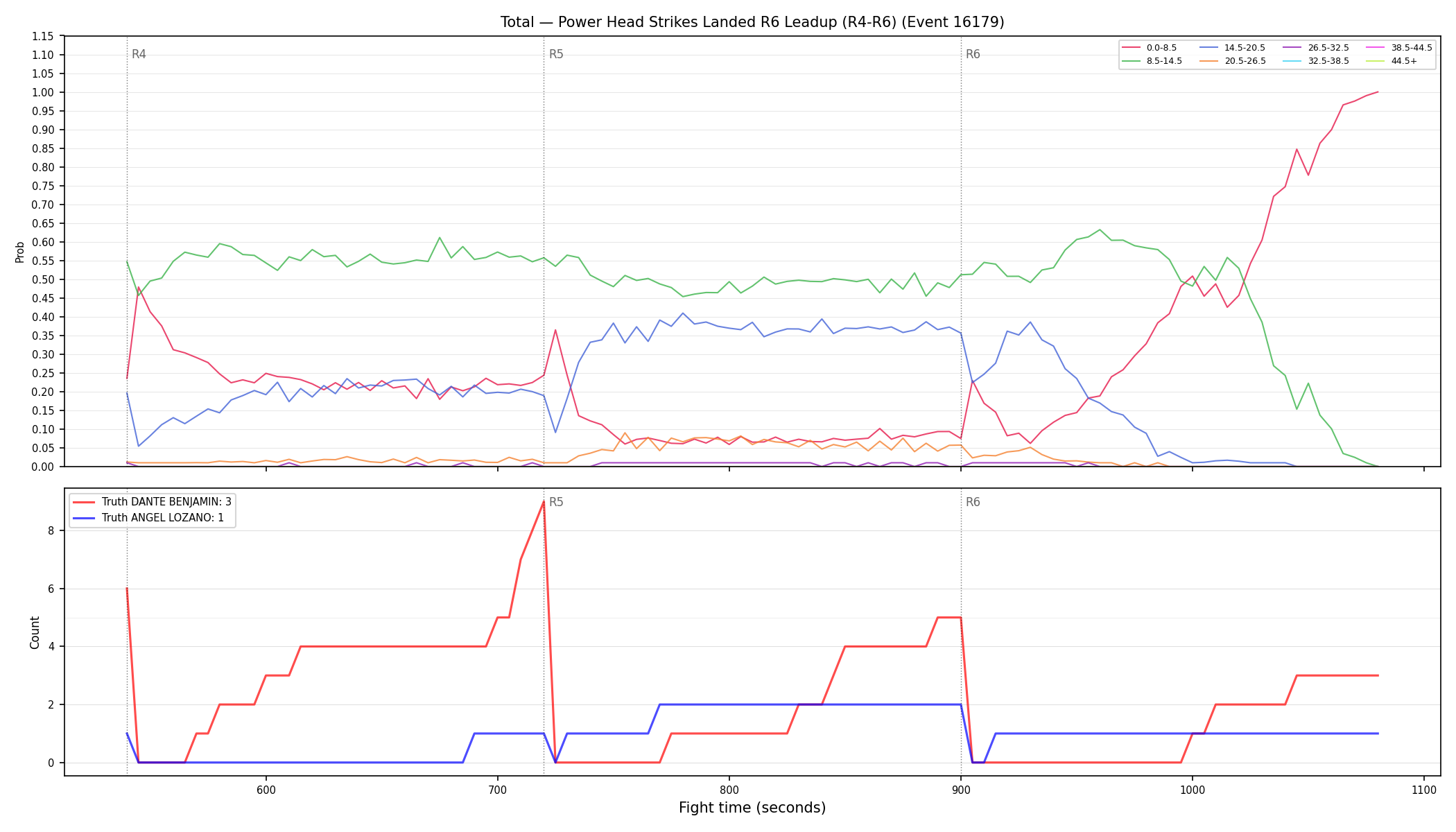 Stats/Round/Total Bins/Power Head Strikes Landed/Round 06/16179 Round 06 Leadup — Dev