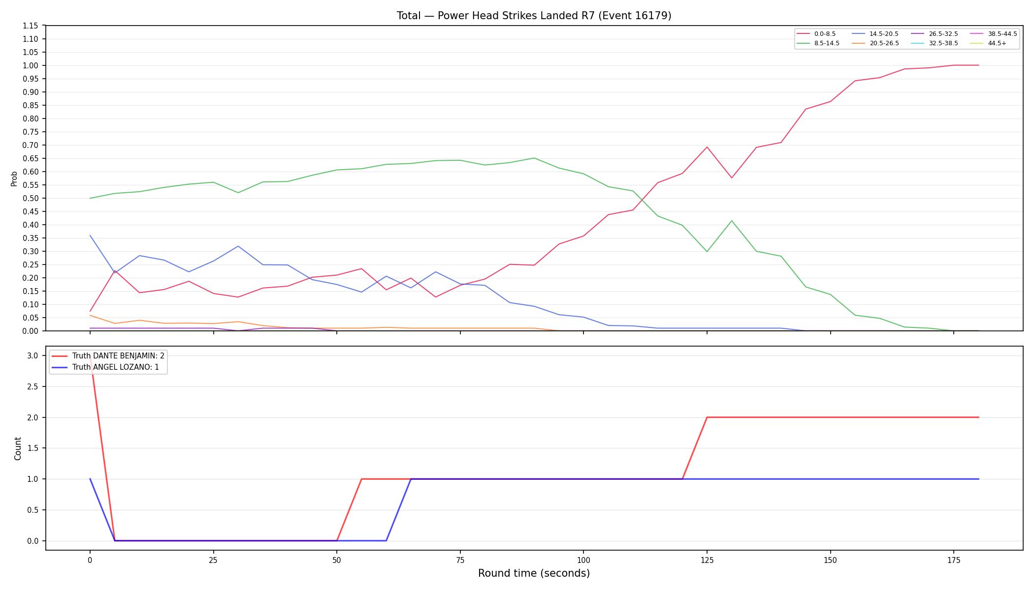 Stats/Round/Total Bins/Power Head Strikes Landed/Round 07/16179 Round 07 — Dev