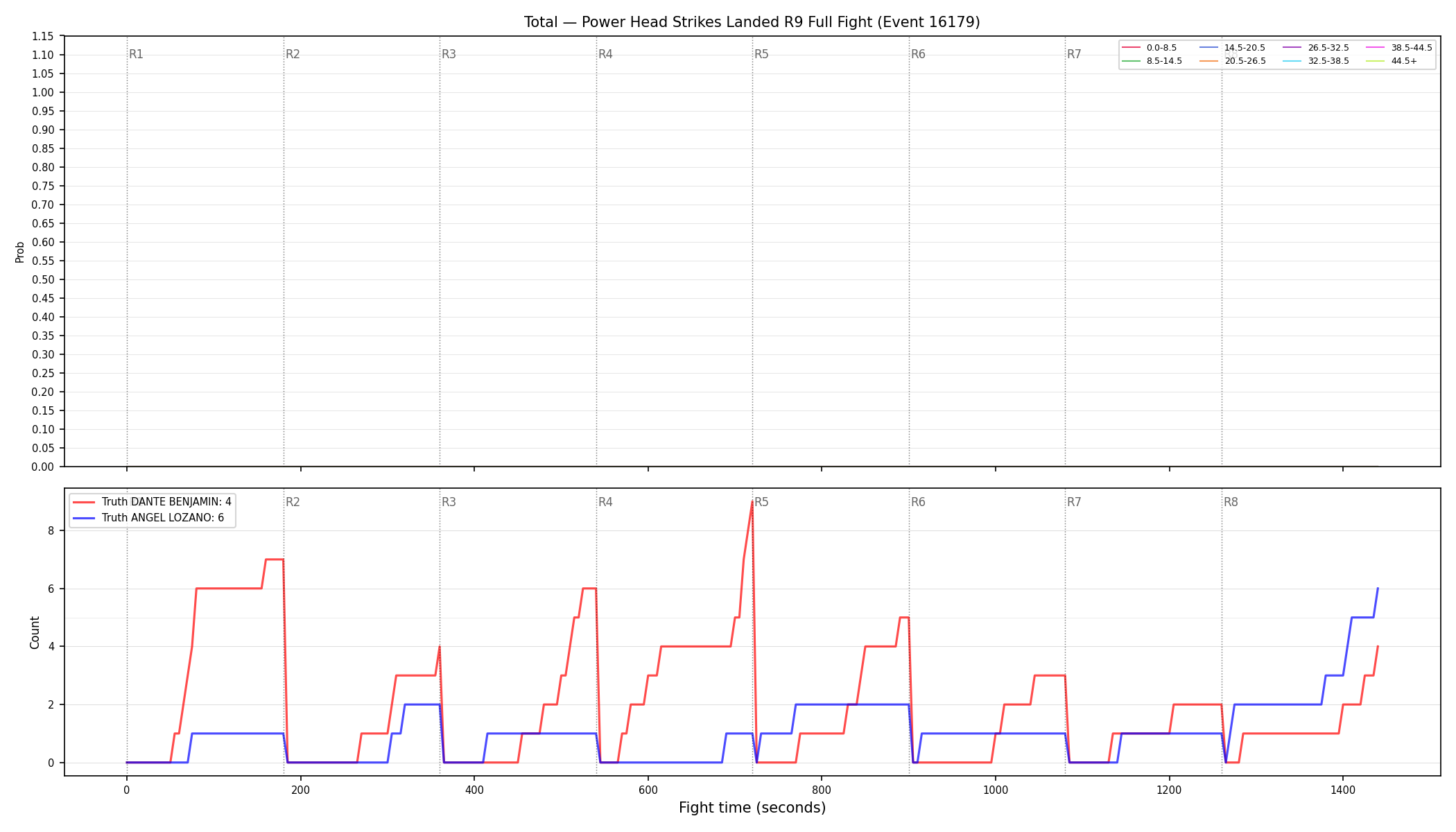Stats/Round/Total Bins/Power Head Strikes Landed/Round 09/16179 Round 09 Fight — Dev