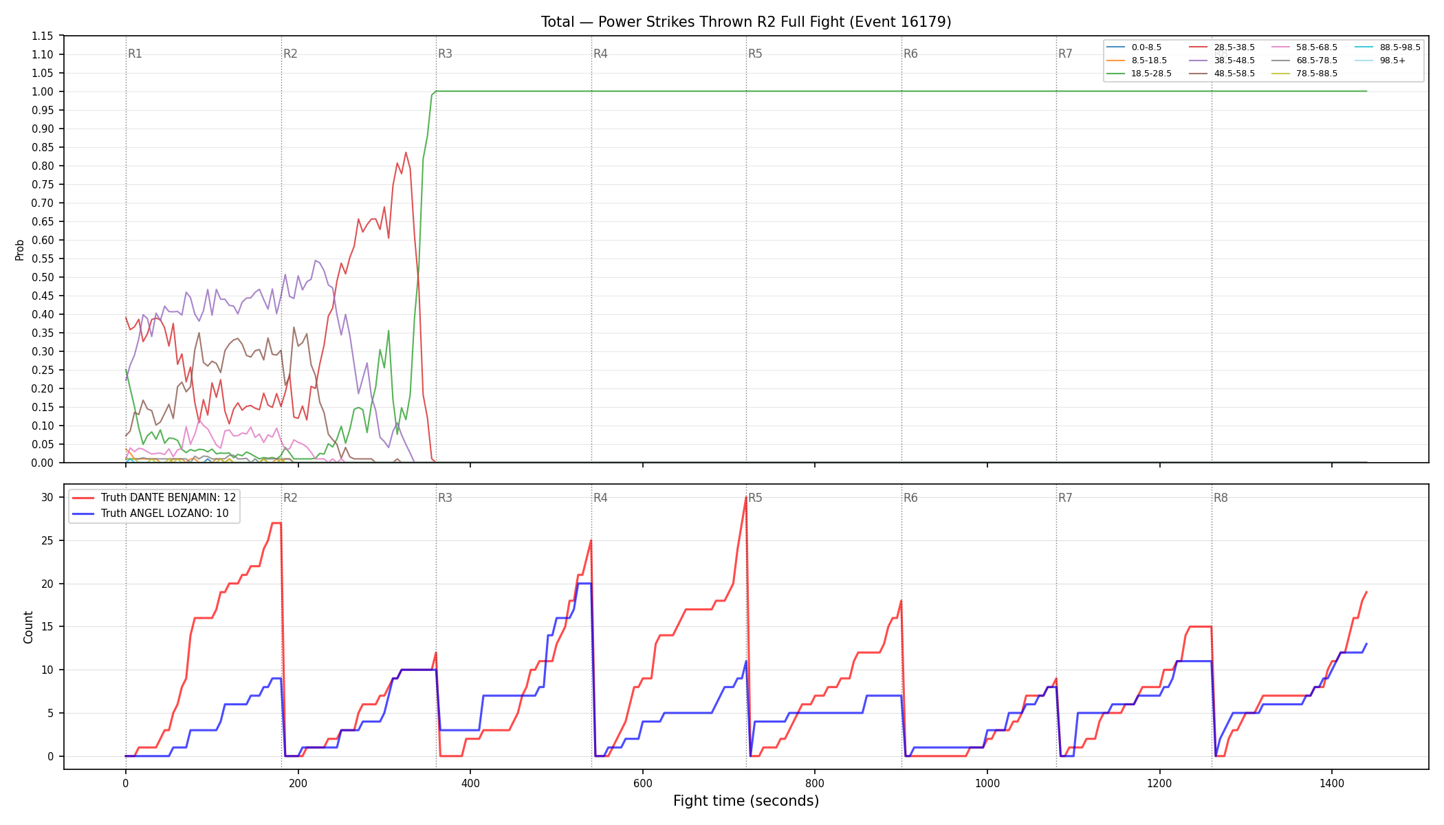 Stats/Round/Total Bins/Power Strikes Thrown/Round 02/16179 Round 02 Fight — Dev