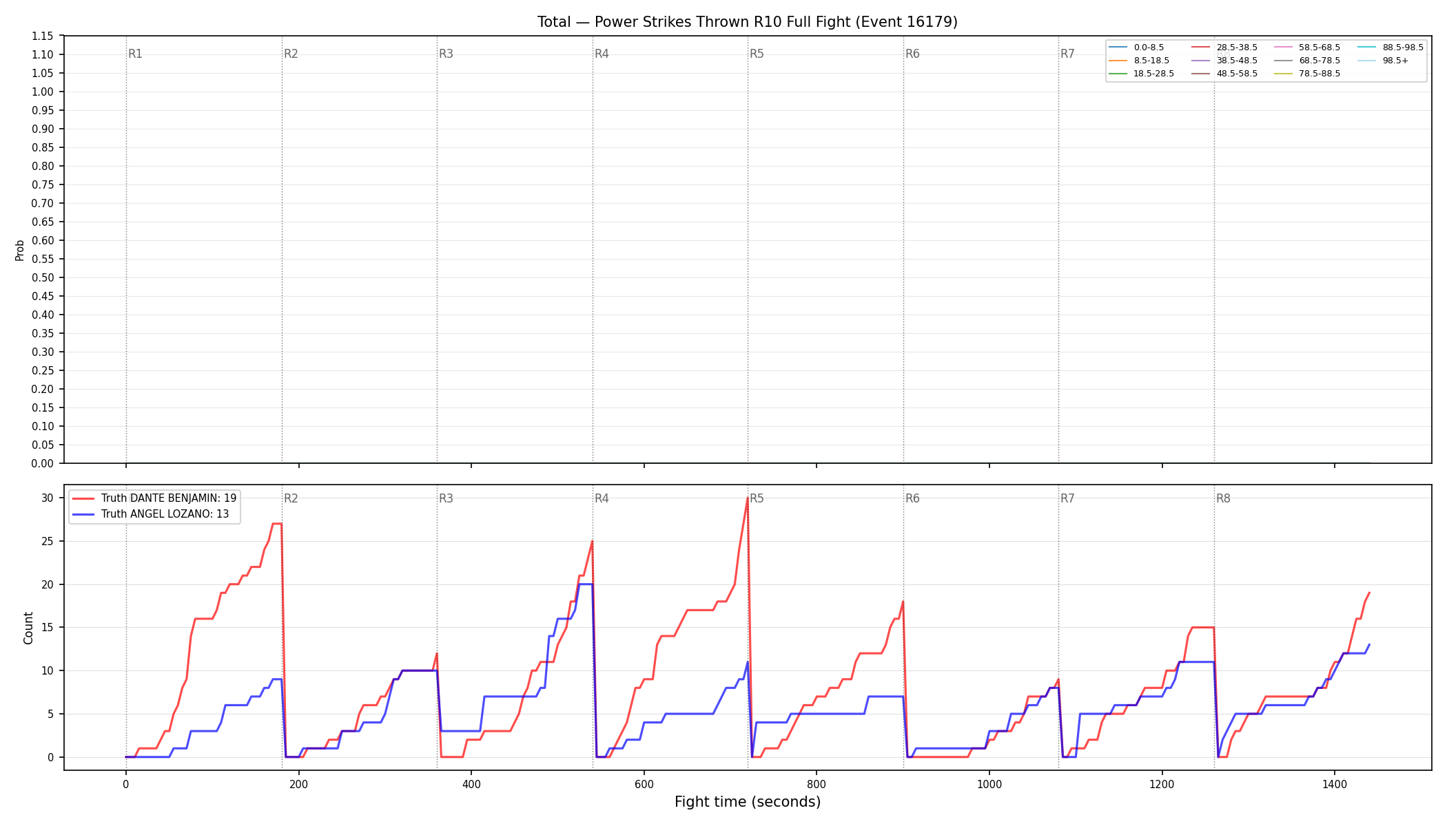 Stats/Round/Total Bins/Power Strikes Thrown/Round 10/16179 Round 10 Fight — Dev