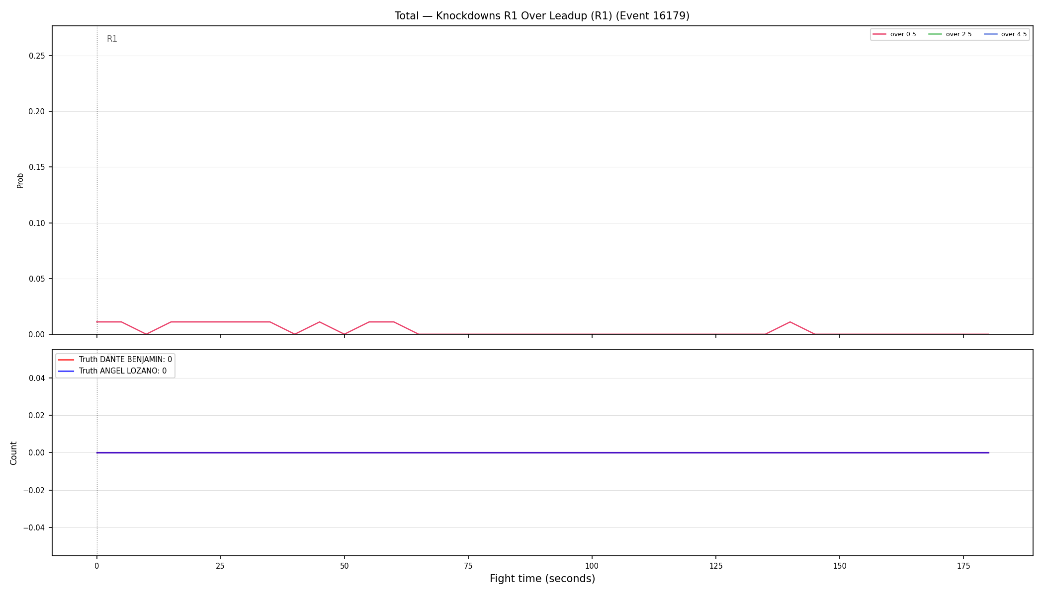 Stats/Round/Total Overs/Knockdowns/Round 01/16179 Round 01 Over Leadup — Dev