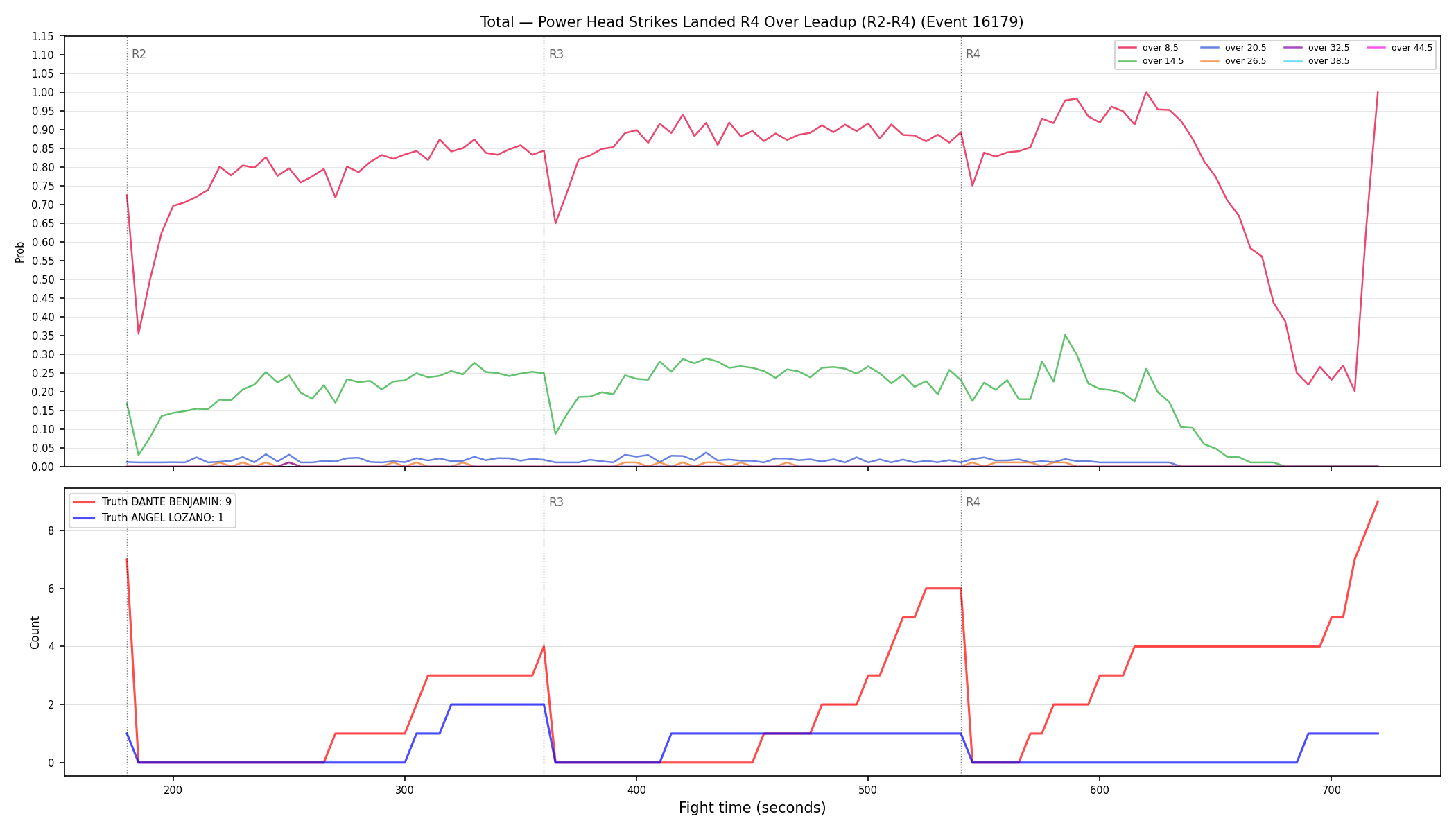 Stats/Round/Total Overs/Power Head Strikes Landed/Round 04/16179 Round 04 Over Leadup — Dev