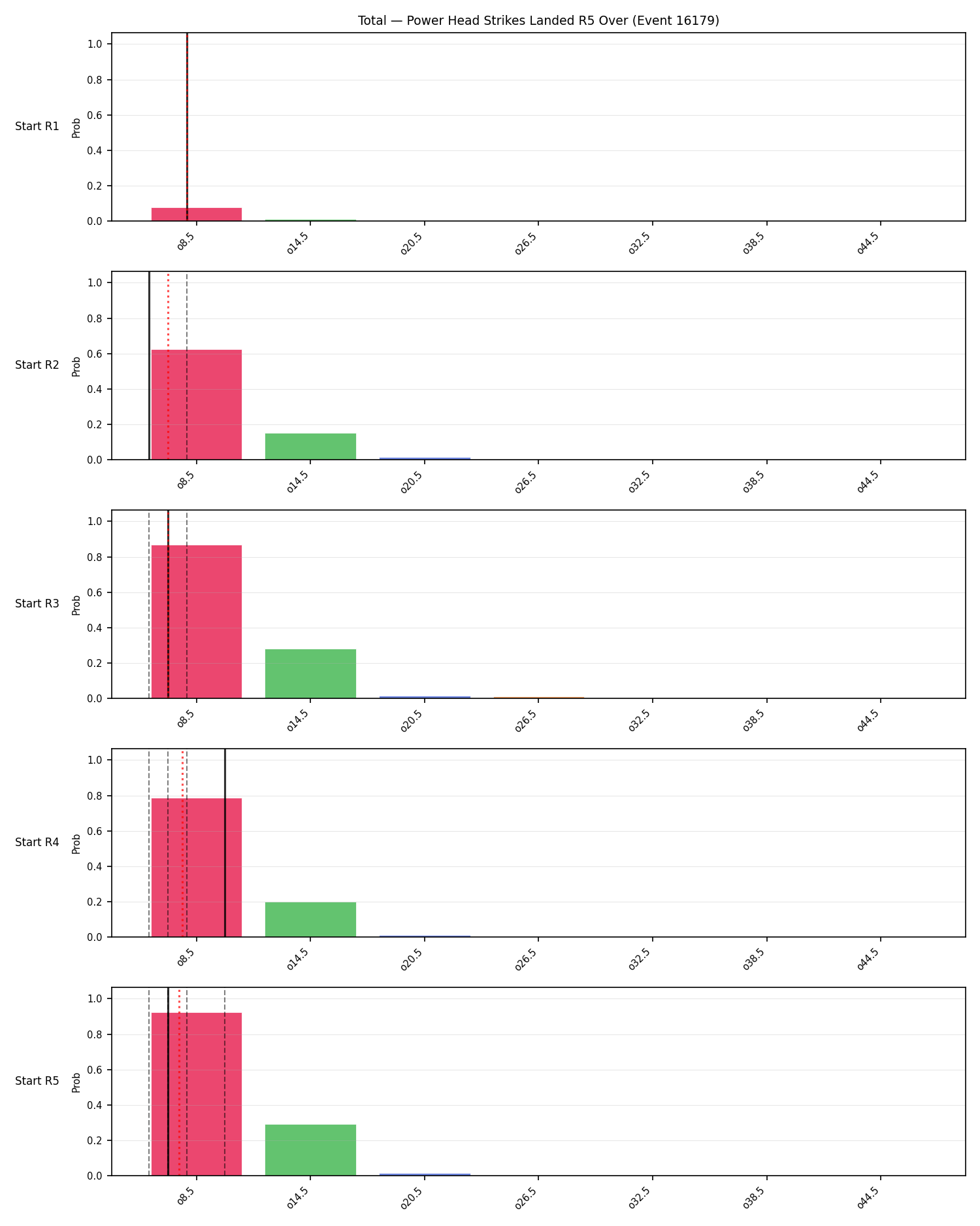 Stats/Round/Total Overs/Power Head Strikes Landed/Round 05/16179 Round 05 Over Snapshots — Dev