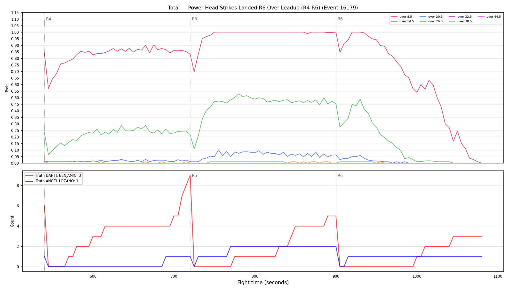 Stats/Round/Total Overs/Power Head Strikes Landed/Round 06/16179 Round 06 Over Leadup — Dev