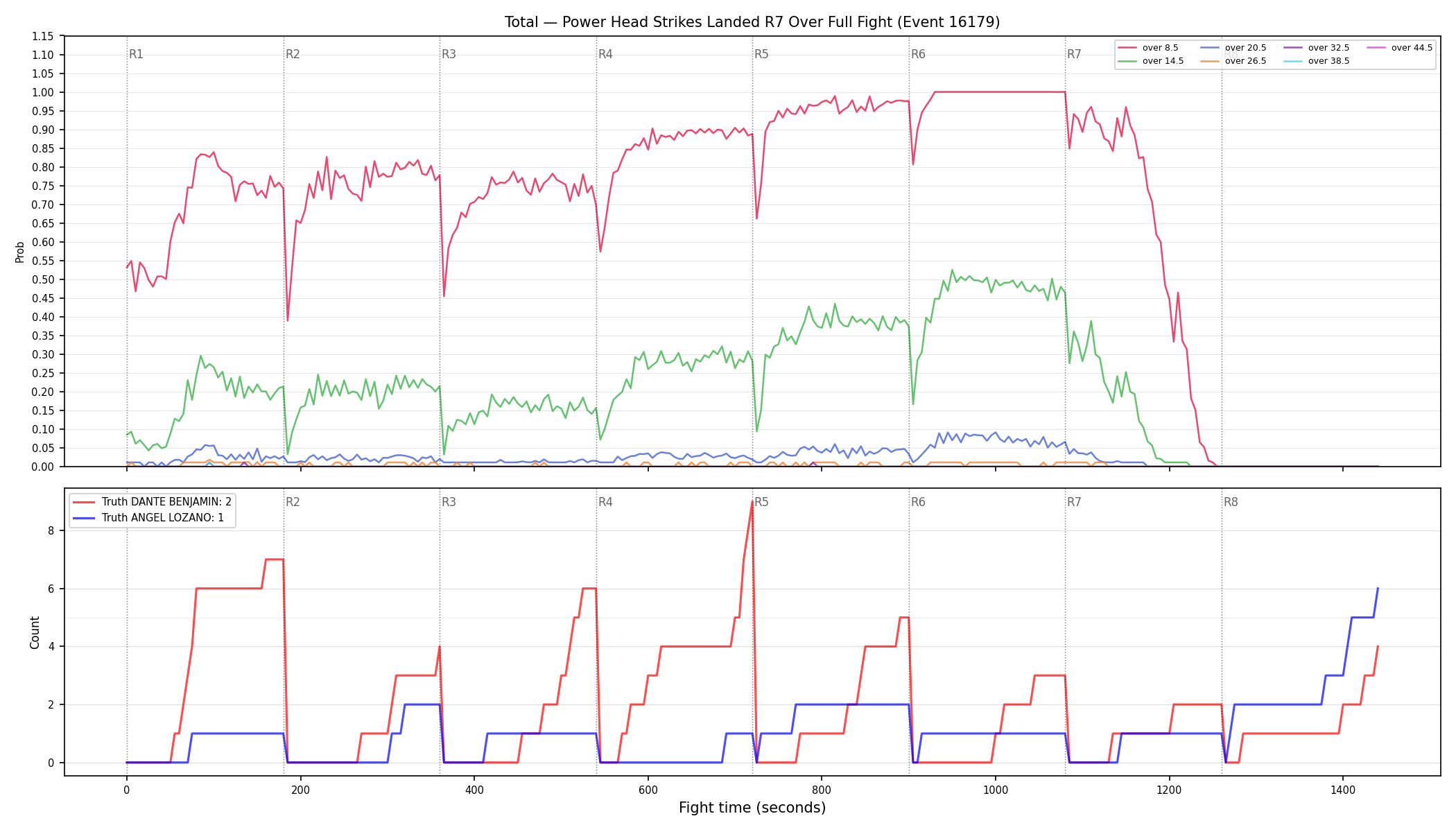Stats/Round/Total Overs/Power Head Strikes Landed/Round 07/16179 Round 07 Over Fight — Dev