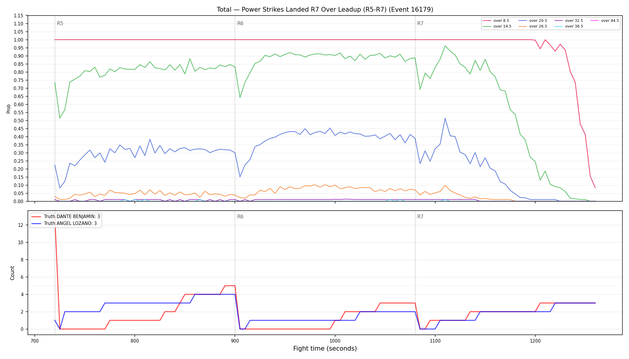 Stats/Round/Total Overs/Power Strikes Landed/Round 07/16179 Round 07 Over Leadup — Dev
