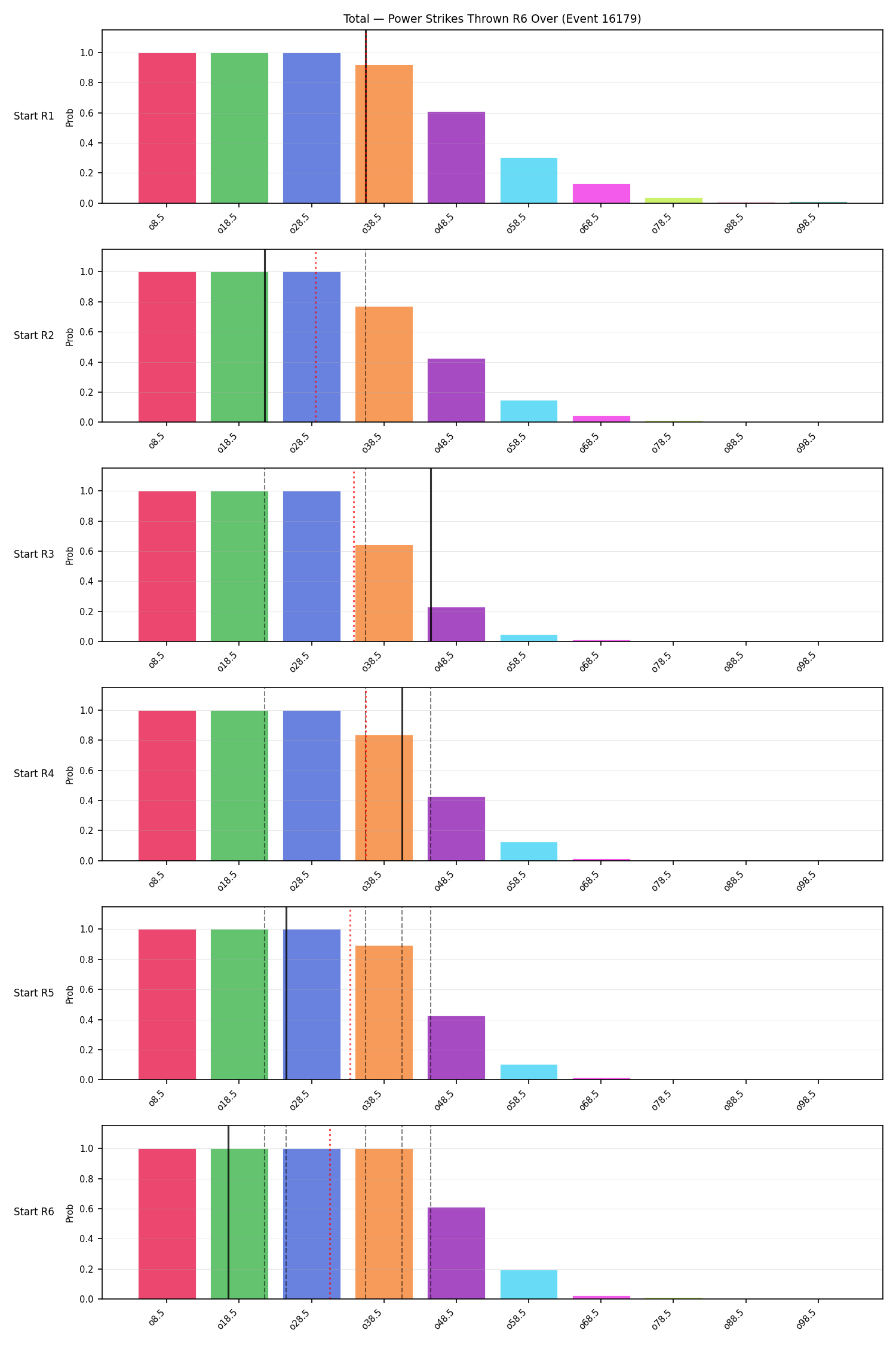 Stats/Round/Total Overs/Power Strikes Thrown/Round 06/16179 Round 06 Over Snapshots — Dev