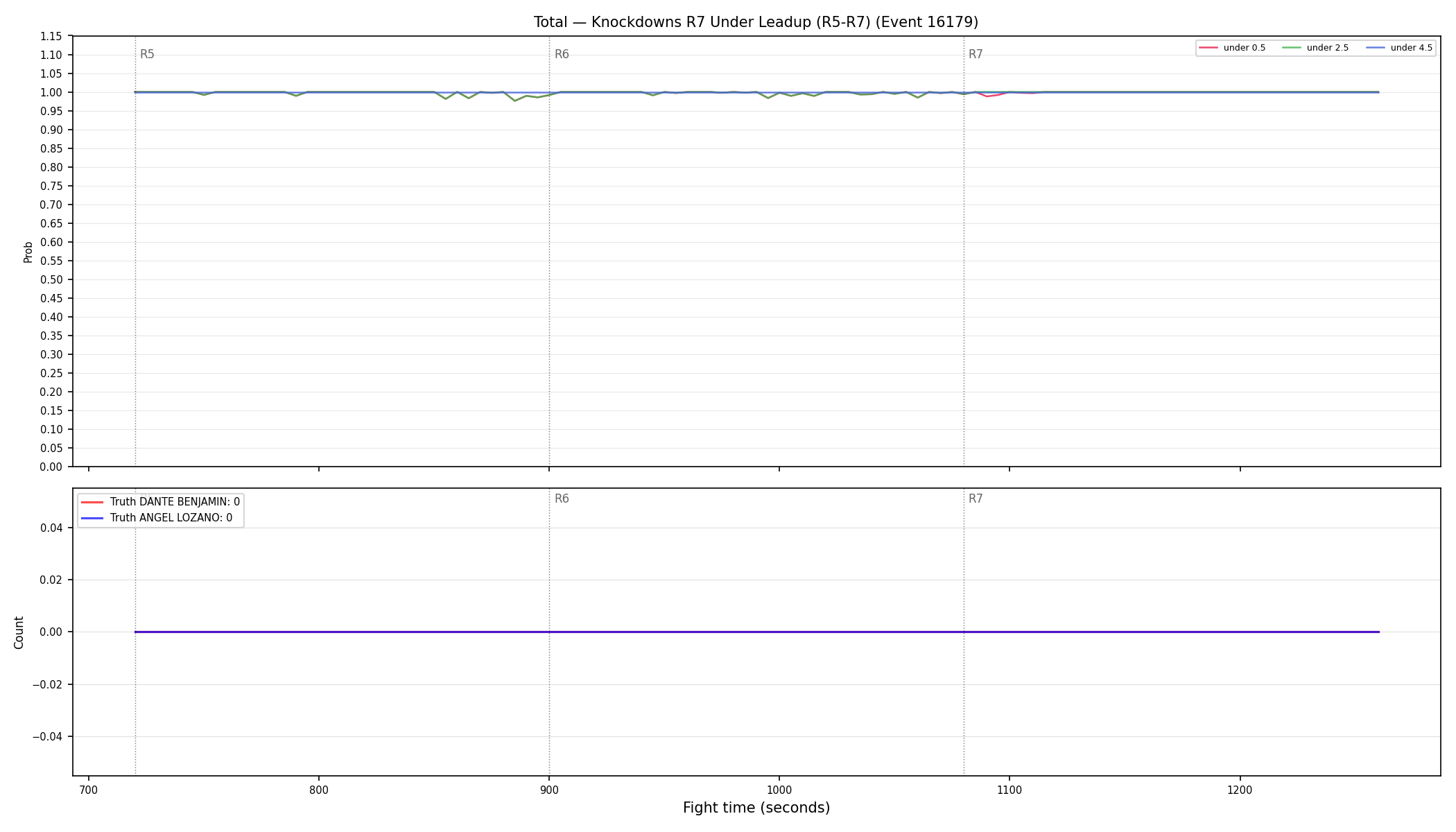 Stats/Round/Total Unders/Knockdowns/Round 07/16179 Round 07 Under Leadup — Dev