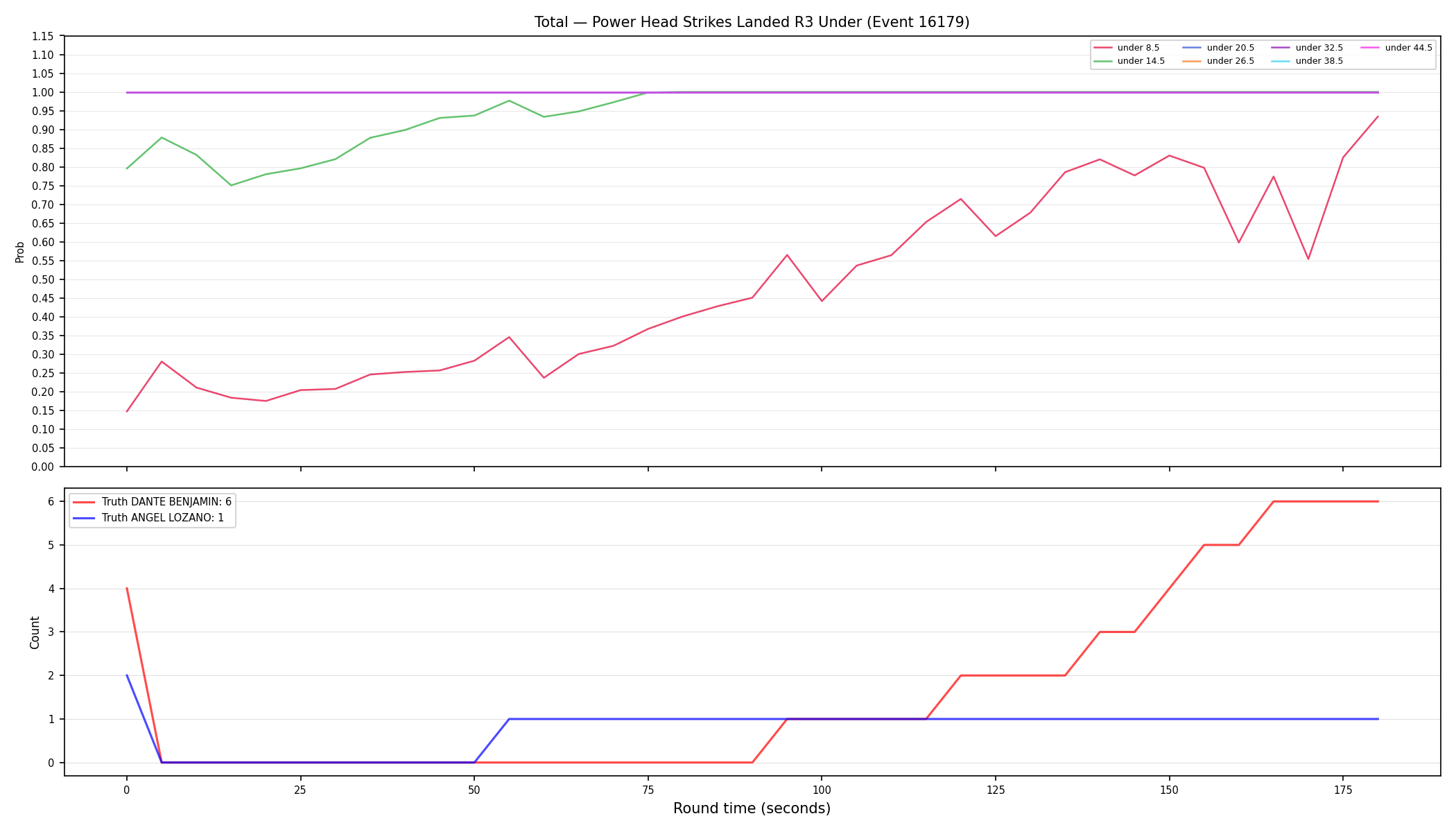Stats/Round/Total Unders/Power Head Strikes Landed/Round 03/16179 Round 03 Under — Dev