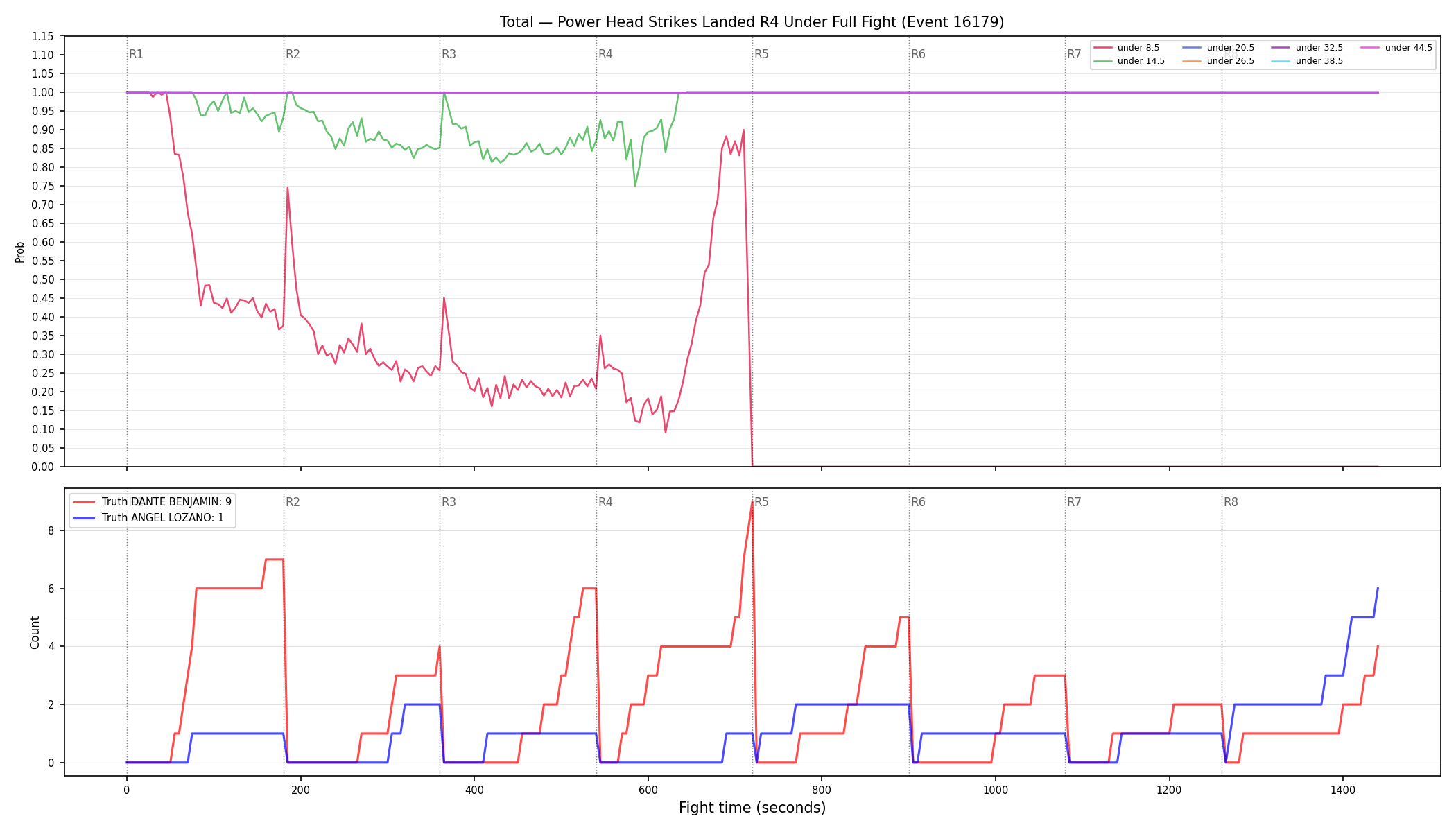 Stats/Round/Total Unders/Power Head Strikes Landed/Round 04/16179 Round 04 Under Fight — Dev