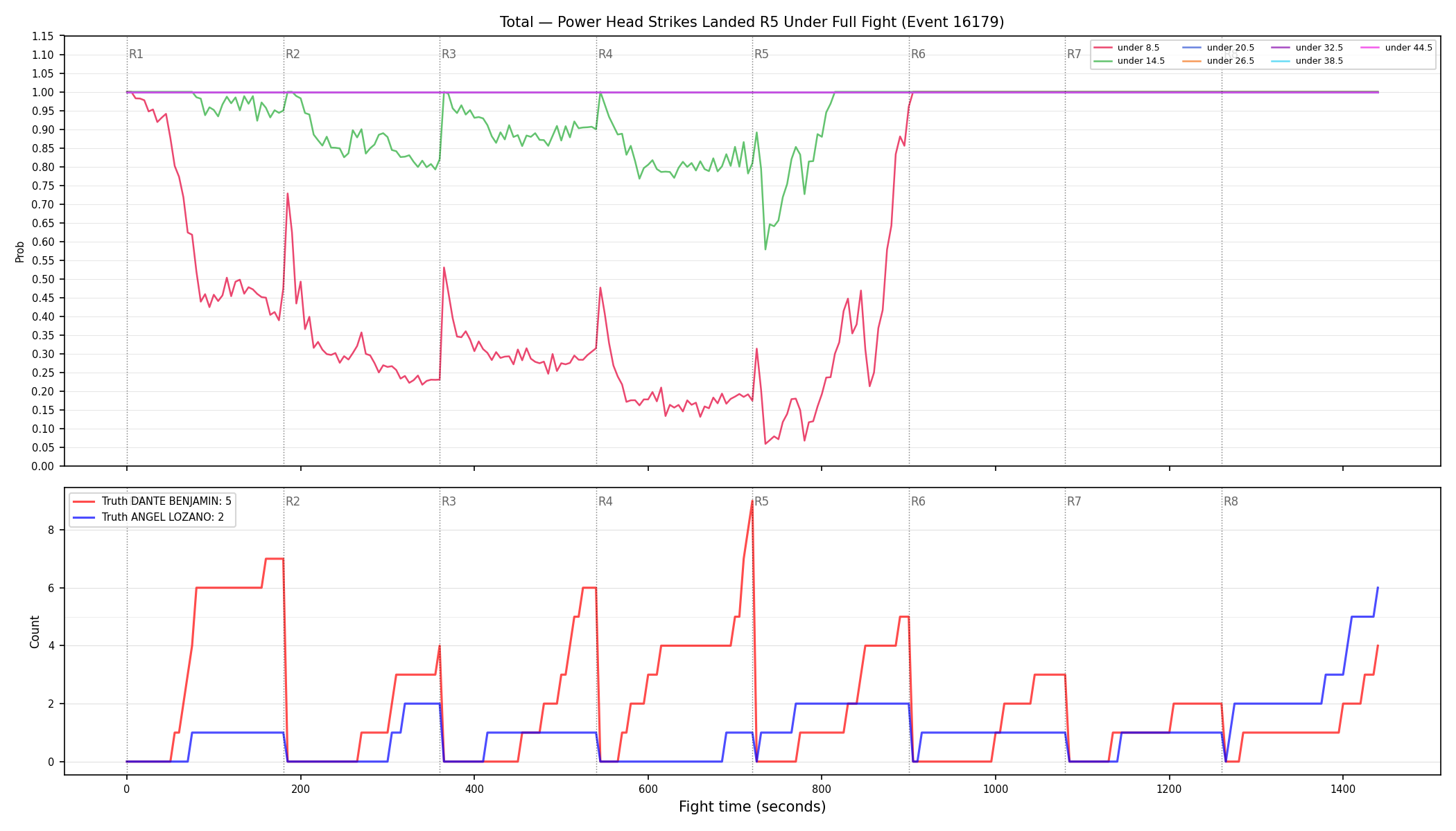 Stats/Round/Total Unders/Power Head Strikes Landed/Round 05/16179 Round 05 Under Fight — Dev