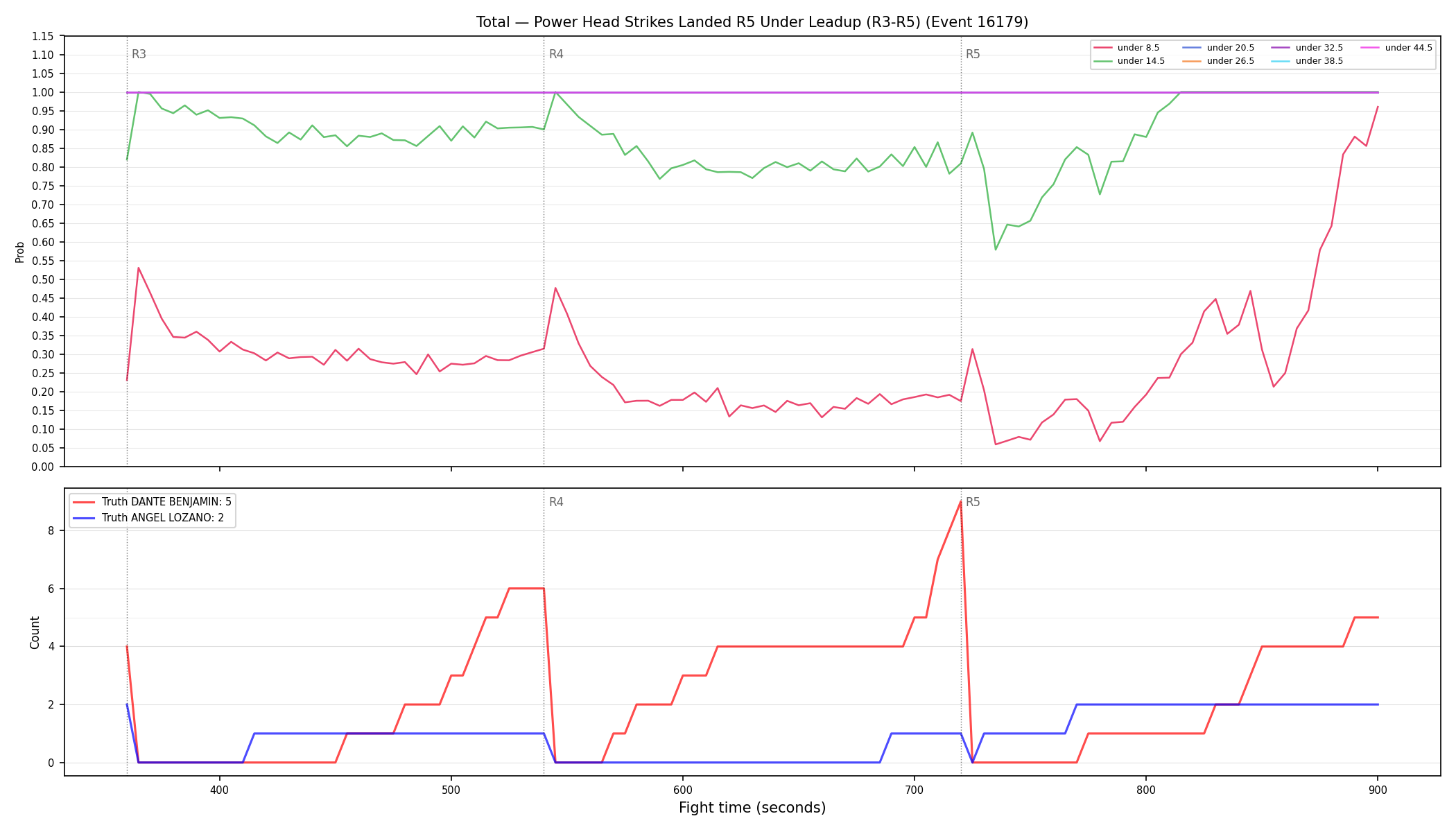 Stats/Round/Total Unders/Power Head Strikes Landed/Round 05/16179 Round 05 Under Leadup — Dev