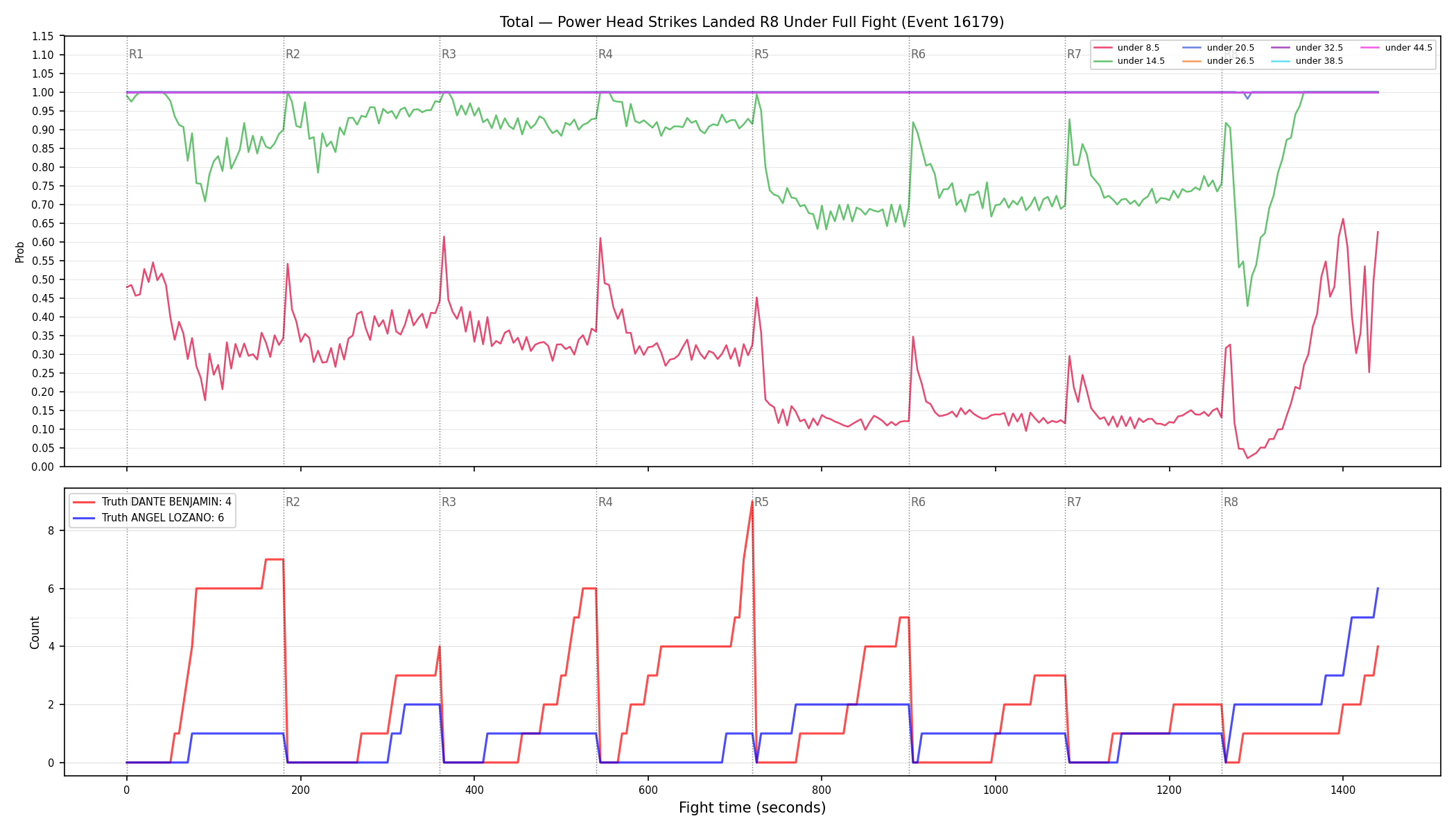 Stats/Round/Total Unders/Power Head Strikes Landed/Round 08/16179 Round 08 Under Fight — Dev