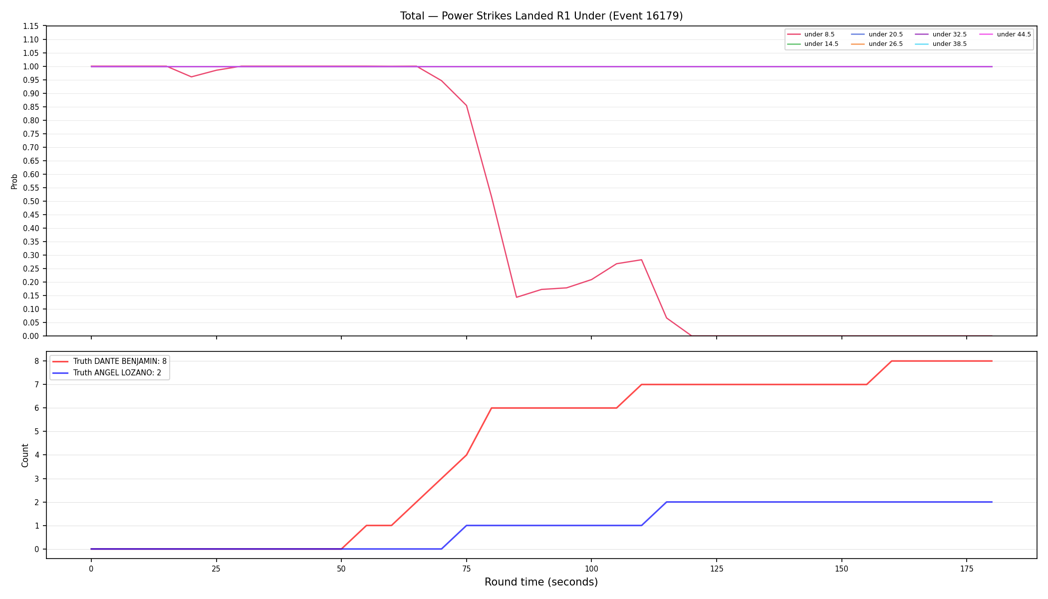 Stats/Round/Total Unders/Power Strikes Landed/Round 01/16179 Round 01 Under — Dev