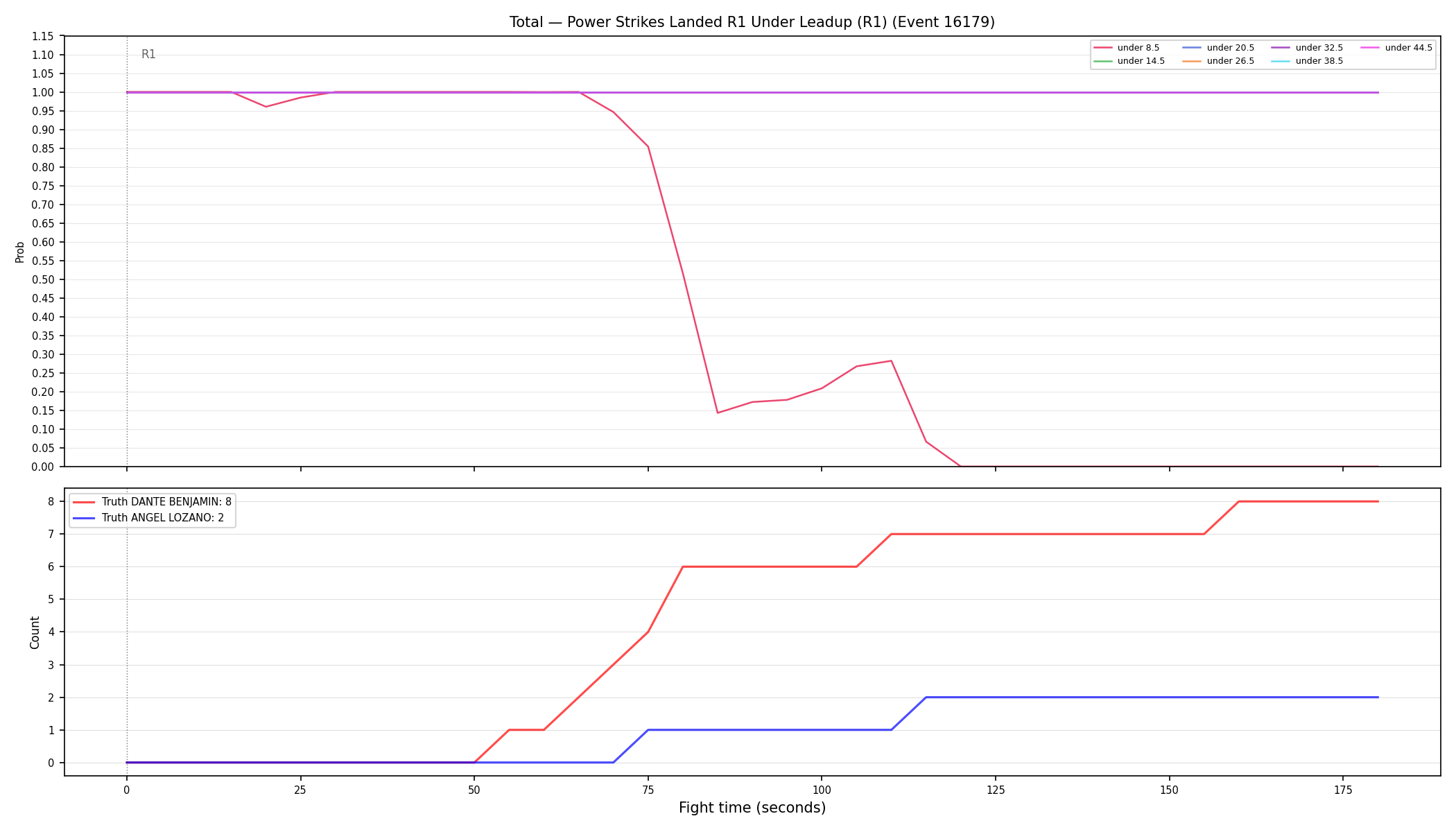 Stats/Round/Total Unders/Power Strikes Landed/Round 01/16179 Round 01 Under Leadup — Dev