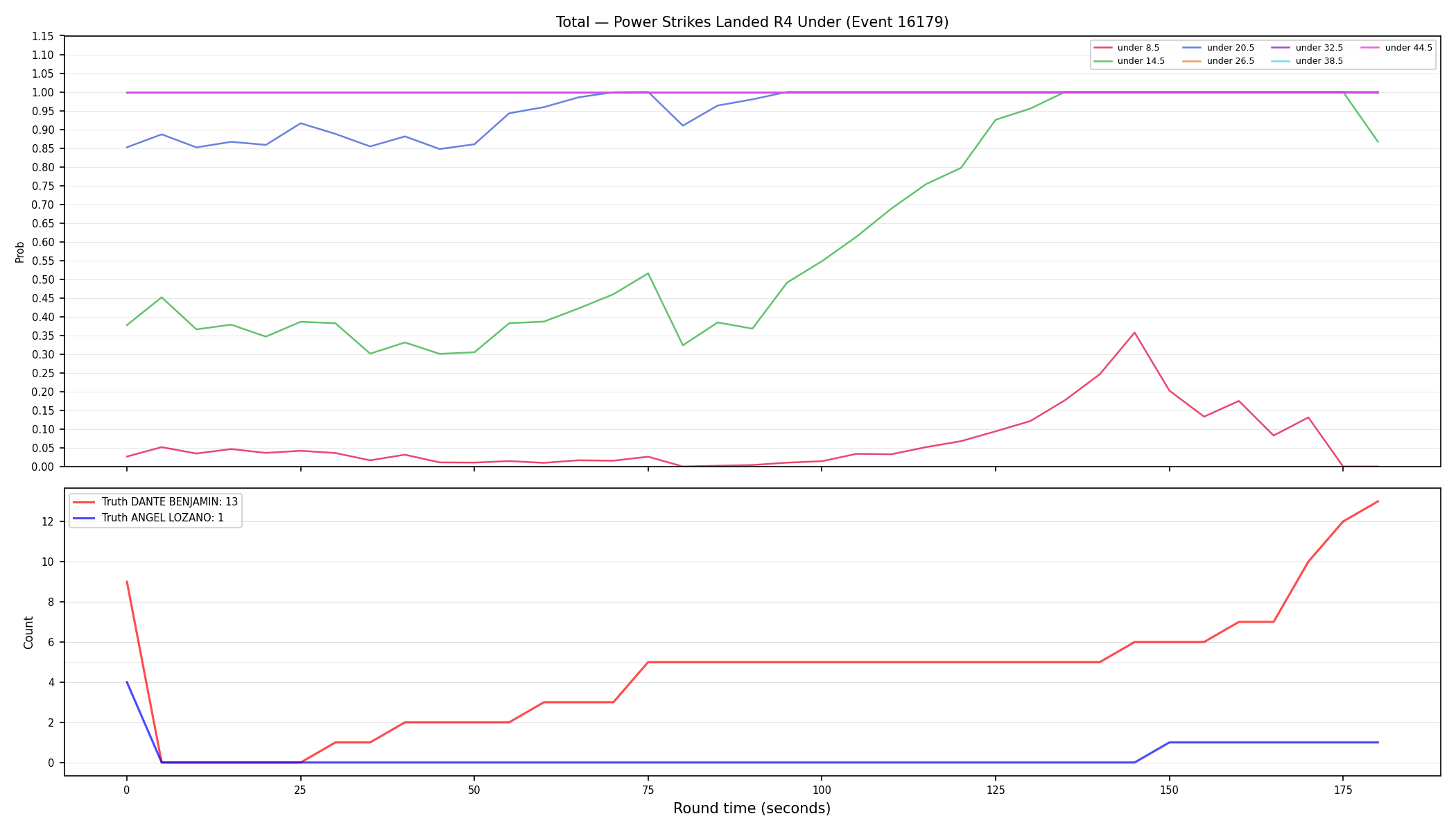 Stats/Round/Total Unders/Power Strikes Landed/Round 04/16179 Round 04 Under — Dev