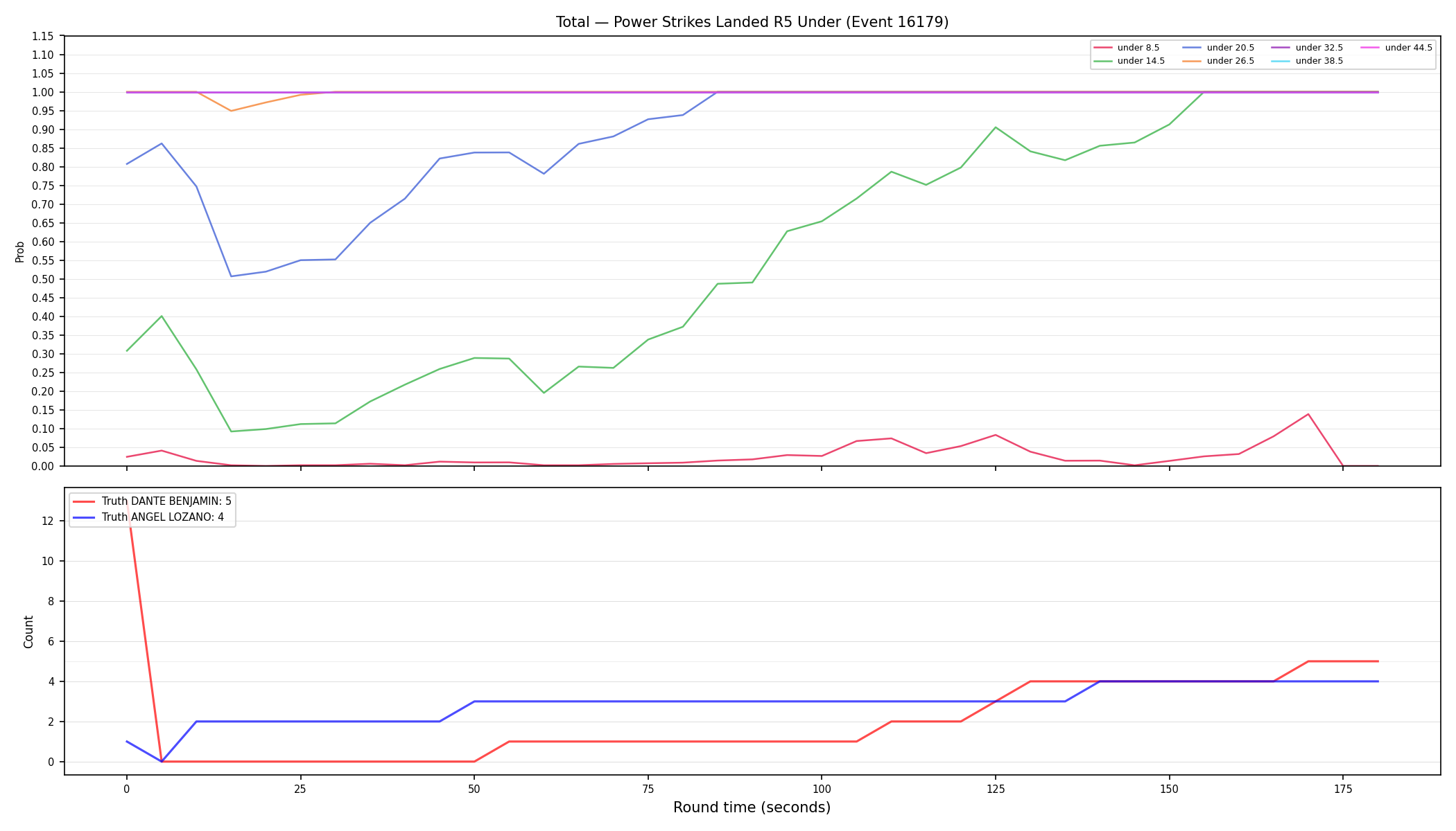 Stats/Round/Total Unders/Power Strikes Landed/Round 05/16179 Round 05 Under — Dev