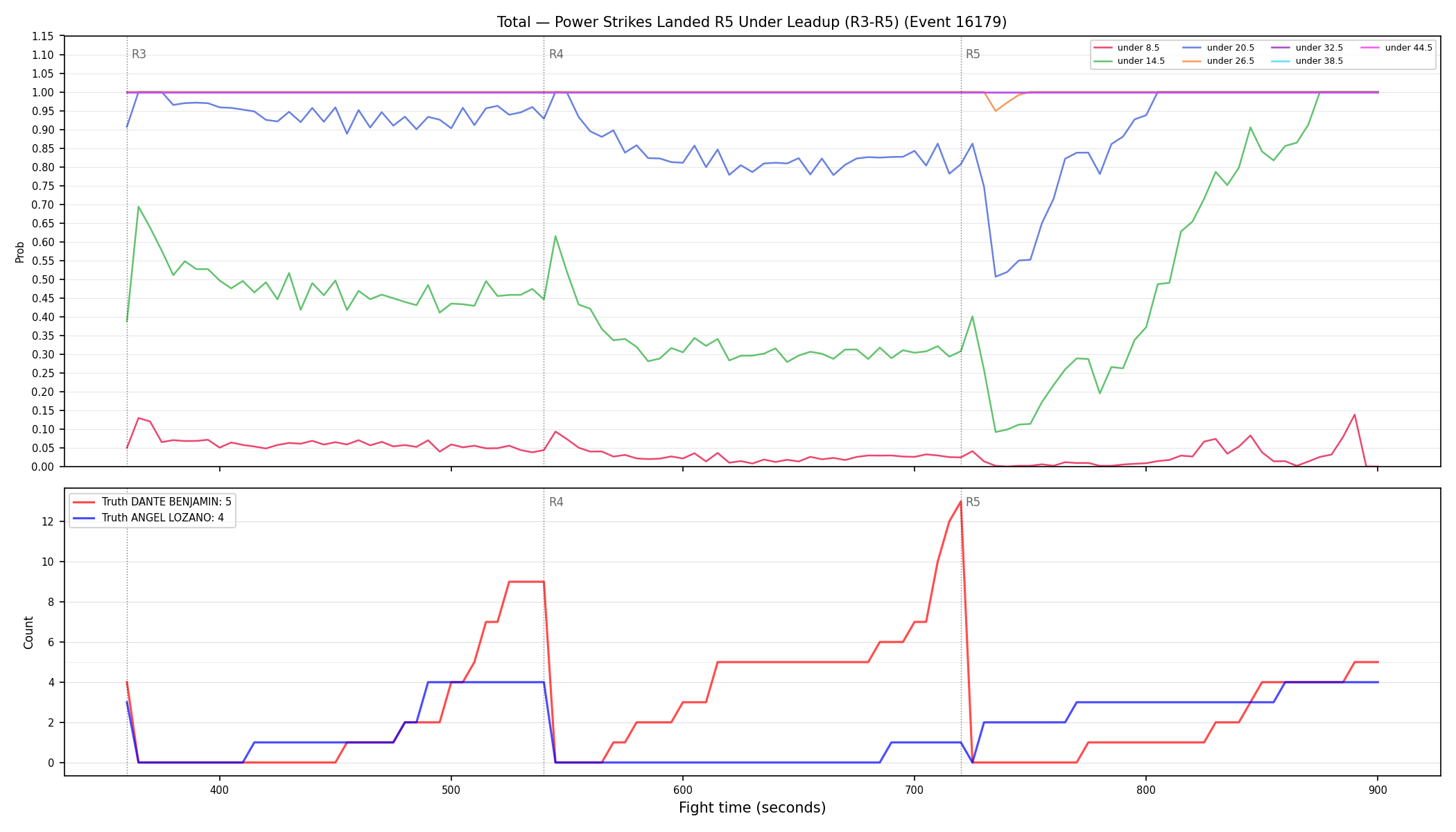 Stats/Round/Total Unders/Power Strikes Landed/Round 05/16179 Round 05 Under Leadup — Dev