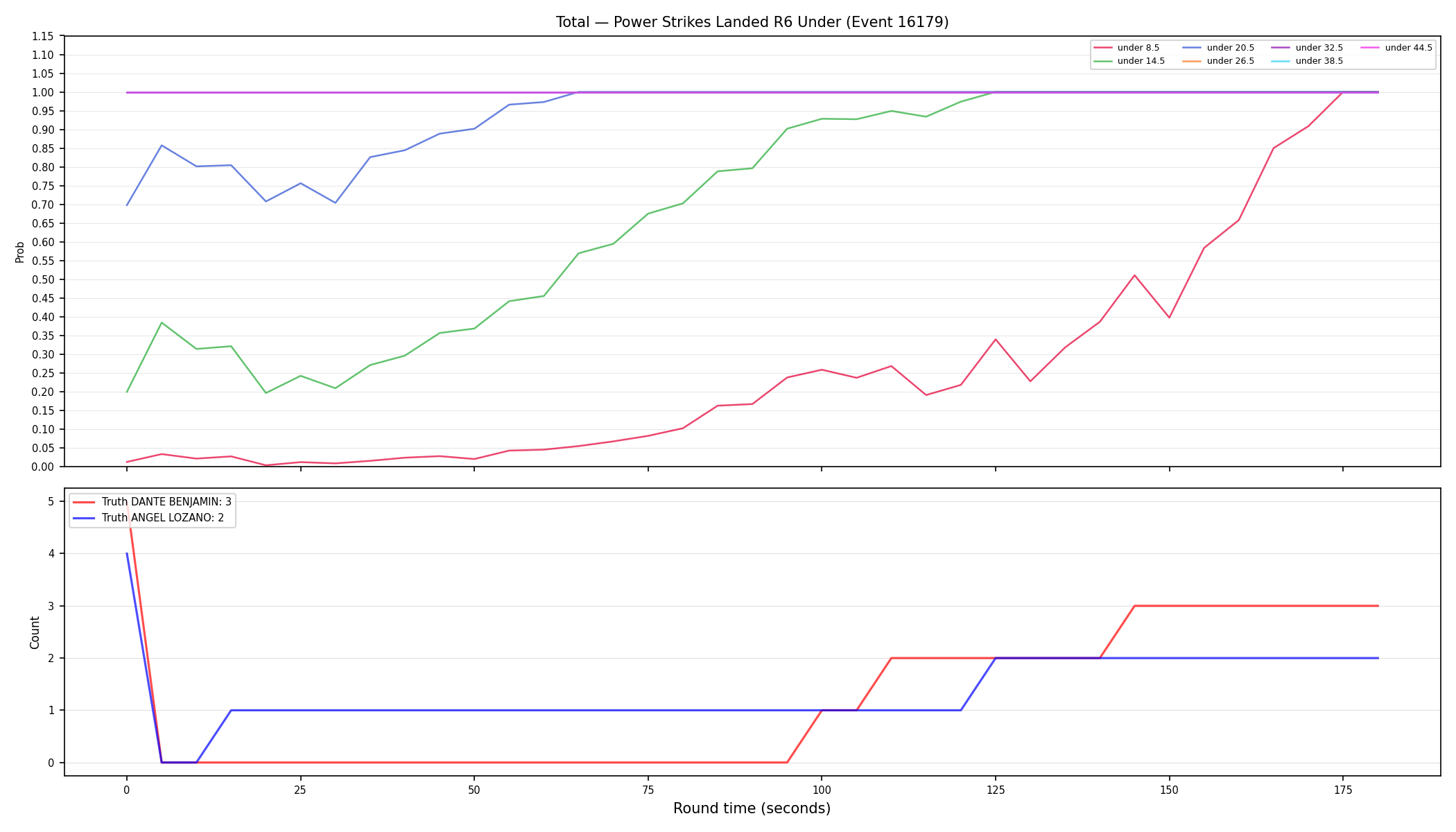Stats/Round/Total Unders/Power Strikes Landed/Round 06/16179 Round 06 Under — Dev
