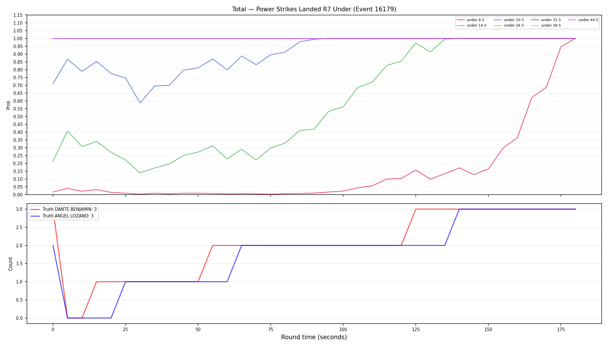 Stats/Round/Total Unders/Power Strikes Landed/Round 07/16179 Round 07 Under — Dev