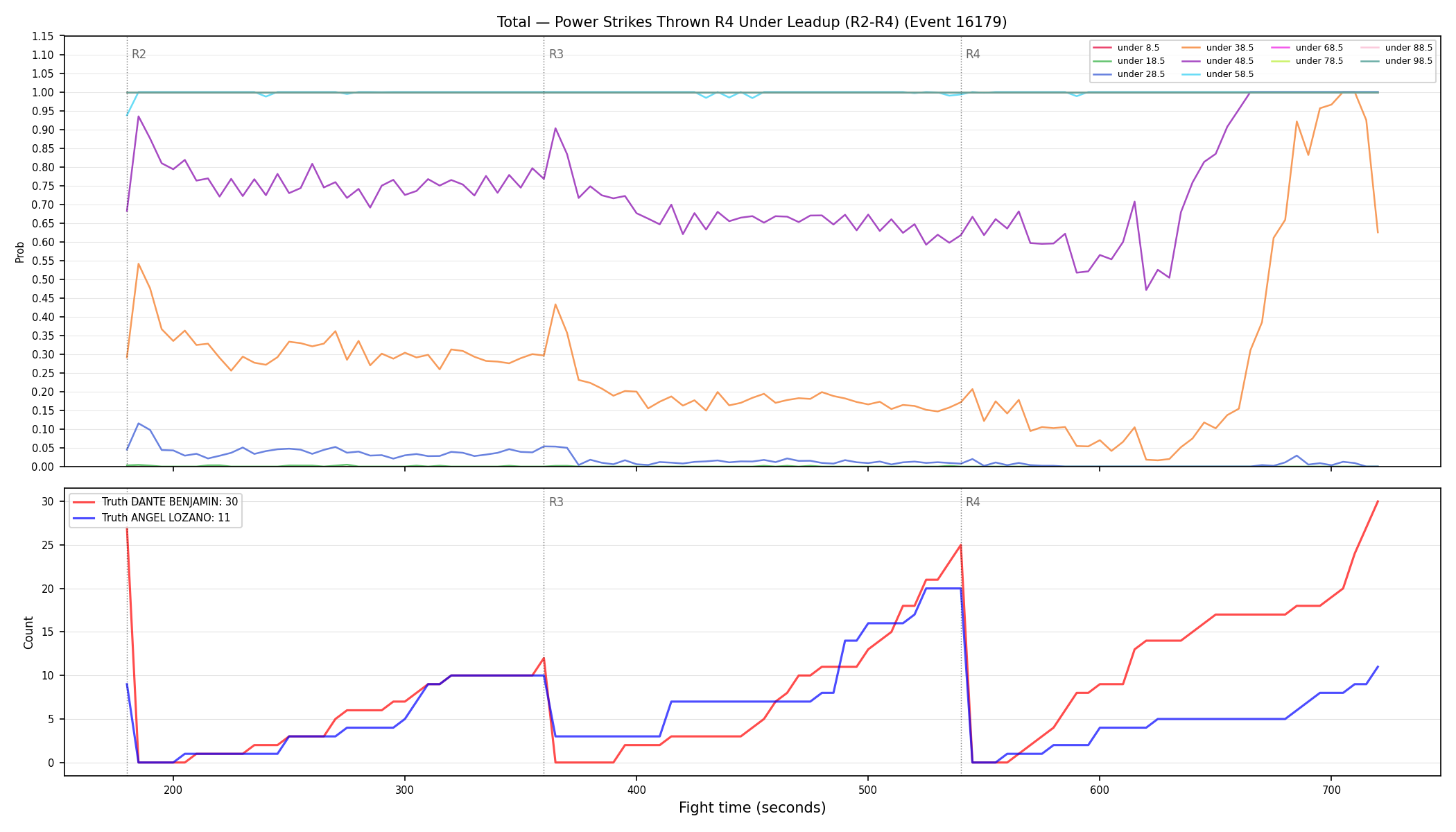 Stats/Round/Total Unders/Power Strikes Thrown/Round 04/16179 Round 04 Under Leadup — Dev