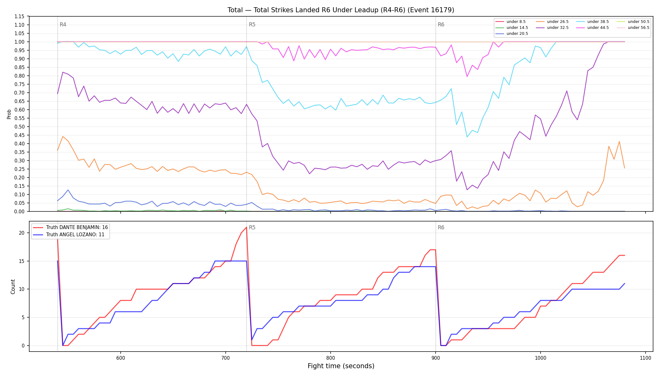 Stats/Round/Total Unders/Total Strikes Landed/Round 06/16179 Round 06 Under Leadup — Dev