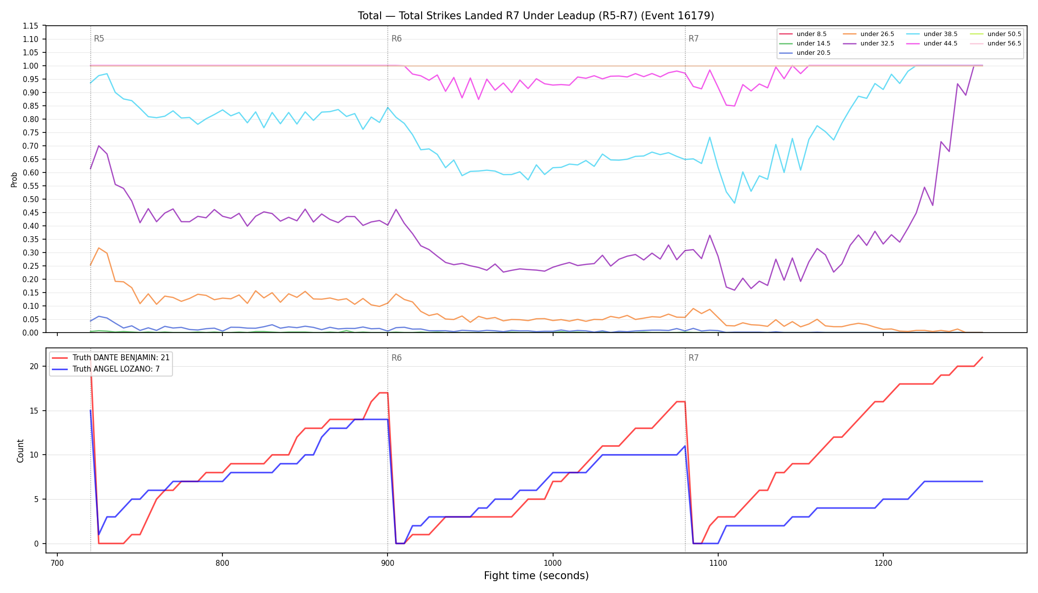 Stats/Round/Total Unders/Total Strikes Landed/Round 07/16179 Round 07 Under Leadup — Dev