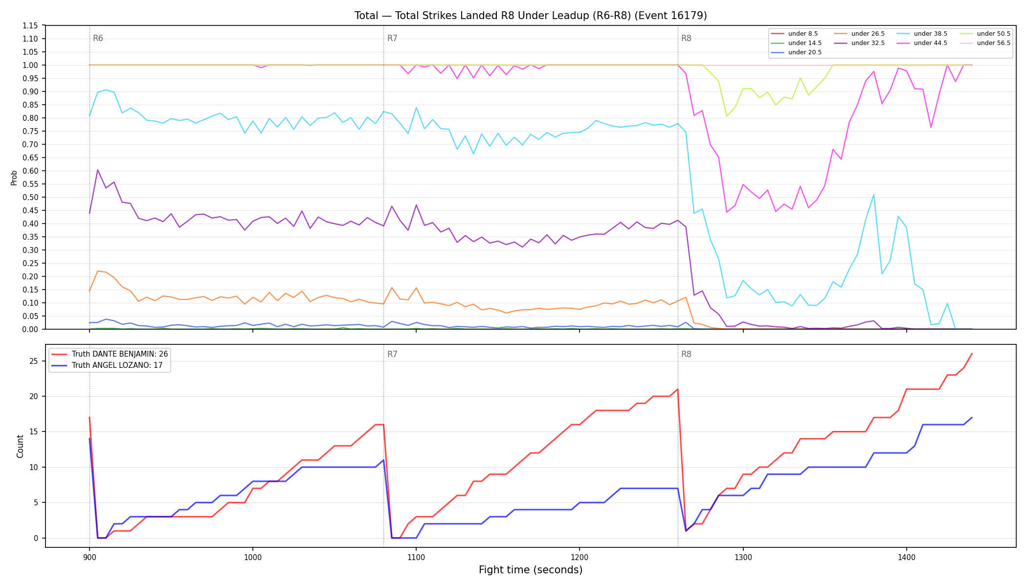 Stats/Round/Total Unders/Total Strikes Landed/Round 08/16179 Round 08 Under Leadup — Dev