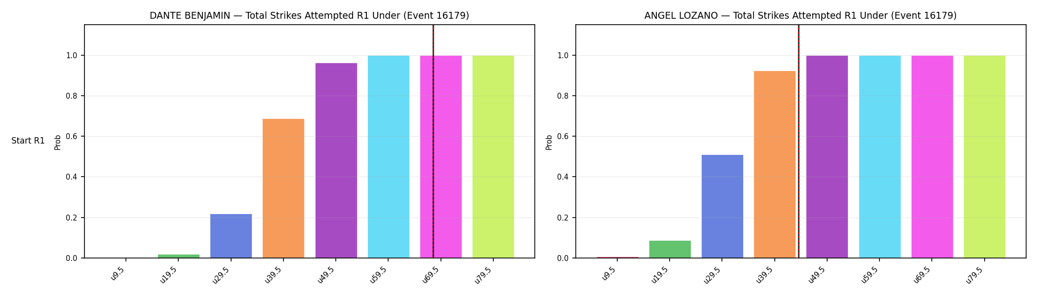 Round: Total Strikes Attempted — round 1 — snapshots — Dev
